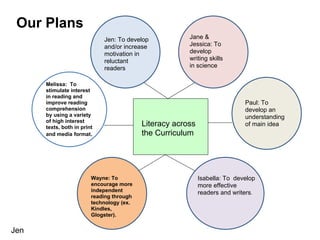 Our Plans
                             Jen: To develop            Jane &
                             and/or increase            Jessica: To
                             motivation in              develop
                             reluctant                  writing skills
                             readers                    in science

      Melissa: To
      stimulate interest
      in reading and
      improve reading                                                        Paul: To
      comprehension                                                          develop an
      by using a variety                                                     understanding
      of high interest
      texts, both in print
                                           Literacy across                   of main idea
      and media format.                    the Curriculum




                         Wayne: To                           Isabella: To develop
                         encourage more                      more effective
                         independent                         readers and writers.
                         reading through
                         technology (ex.
                         Kindles,
                         Glogster).


Jen
 