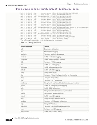 Se n d c o m m e n t s t o m d s f e e d b a ck -d o c @ c i sc o . c o m .
1-6
Cisco MDS 9000 Family Troubleshooting Guide
OL-5183-02, Cisco MDS SAN-OS Release 1.3
Chapter 1 Troubleshooting Overview
Using Cisco MDS 9000 Family Tools
Dec 10 23:40:26 flogi: current event [FLOGI_EV_NAME_SERVER_REG_RESPONSE]
Dec 10 23:40:26 flogi: next state [FLOGI_ST_PERFORM_CONFIG]
Dec 10 23:40:26 flogi: fu_fsm_execute: ([1]21:00:00:e0:8b:08:96:22)
Dec 10 23:40:26 flogi: current state [FLOGI_ST_PERFORM_CONFIG]
Dec 10 23:40:26 flogi: current event [FLOGI_EV_ACL_CFG_RESPONSE]
Dec 10 23:40:26 flogi: next state [FLOGI_ST_PERFORM_CONFIG]
Dec 10 23:40:26 flogi: current state [FLOGI_ST_PERFORM_CONFIG]
Dec 10 23:40:26 flogi: current event [FLOGI_EV_ZS_CFG_RESPONSE]
Dec 10 23:40:26 flogi: next state [FLOGI_ST_PERFORM_CONFIG]
Dec 10 23:40:26 flogi: fu_fsm_execute_all: done processing event FLOGI_EV_ZS_CFG_RESPONSE
Dec 10 23:40:26 flogi: current state [FLOGI_ST_PERFORM_CONFIG]
Dec 10 23:40:26 flogi: current event [FLOGI_EV_LCP_RESPONSE]
Dec 10 23:40:26 flogi: next state [FLOGI_ST_PERFORM_CONFIG]
Dec 10 23:40:26 flogi: fu_fsm_execute: ([1]21:00:00:e0:8b:08:96:22)
Dec 10 23:40:26 flogi: current state [FLOGI_ST_PERFORM_CONFIG]
Dec 10 23:40:26 flogi: current event [FLOGI_EV_CONFIG_DONE_COMPLETE]
Dec 10 23:40:26 flogi: next state [FLOGI_ST_FLOGI_DONE]
The following is a summary of the available debug commands:
Table 1-1 Debug commands
Debug command Purpose
acl Enable acl debugging
all Enable all debugging
ascii-cfg Configure ascii-cfg debugging
bootvar Enable bootvar debugging
callhome Enable debugging for Callhome
fc2 Configure FC2 debugging
fcc Enable FCC debugging
fcdomain Enable fcdomain debugging
fcfwd Enable fcfwd debugging
fcns Debug name server
fcs Configure Fabric Configuration Server Debugging
flogi Configure flogi debug
fspf Configure FSPF debugging
hardware Debug hardware, kernel loadable module parameters
ipconf Enable IP configuration debugging
ipfc Enable IPFC debugging
klm Debug kernel loadable module parameters
logfile Direct debug output to logfile
mcast Enable mcast debugging
mip Debug multiple IP kernel driver
module Configure LC Manager debugging
ntp Debug NTP module
platform Configure Platform Manager debugging
port Configure port debugging
port-channel Enable port-channel debug
 