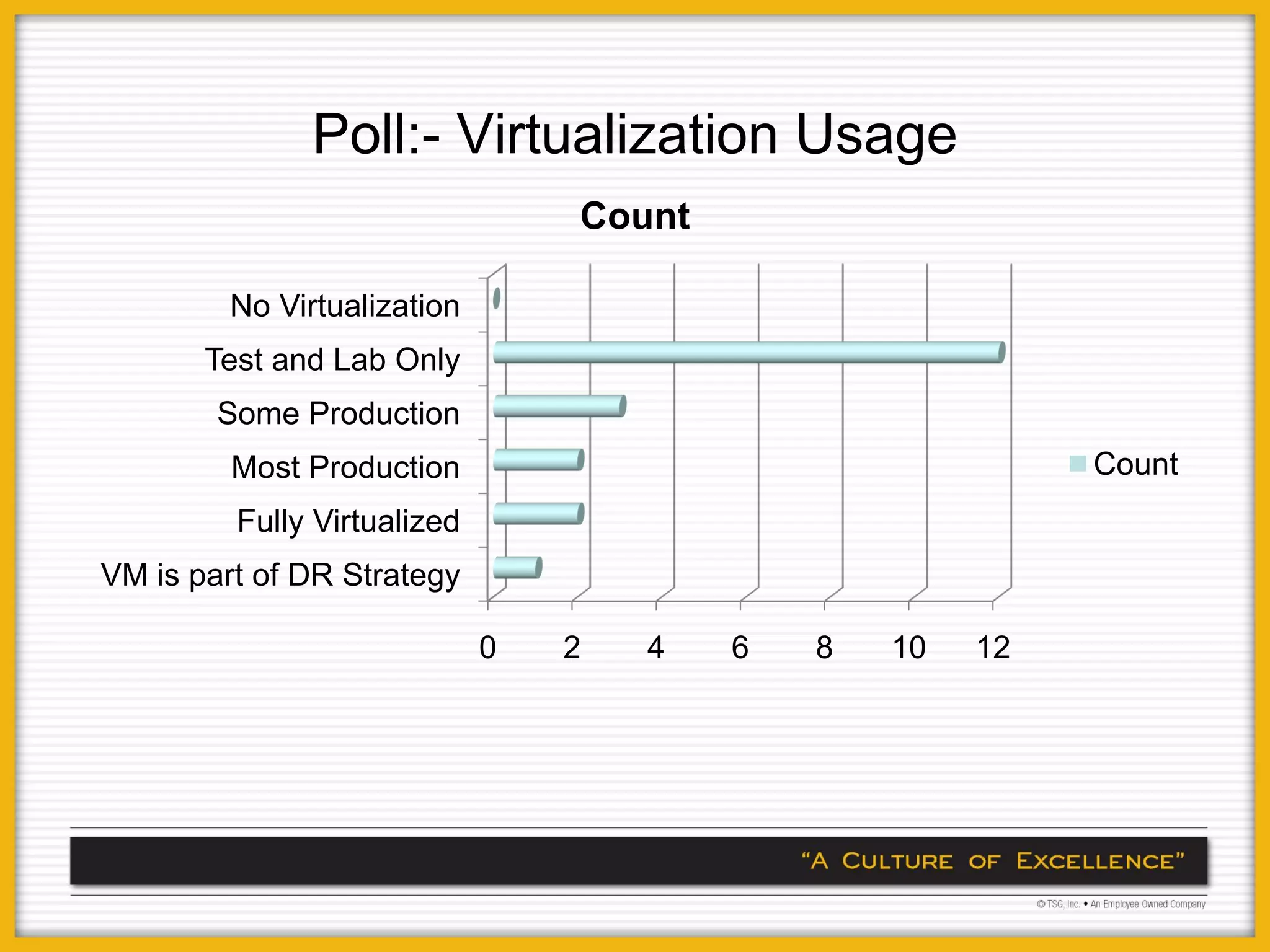 Poll:- Virtualization Usage
                                 Count

        No Virtualization
       Test and Lab Only
        Some Production
         Most Production                                   Count
         Fully Virtualized
VM is part of DR Strategy

                             0   2   4   6   8   10   12
 