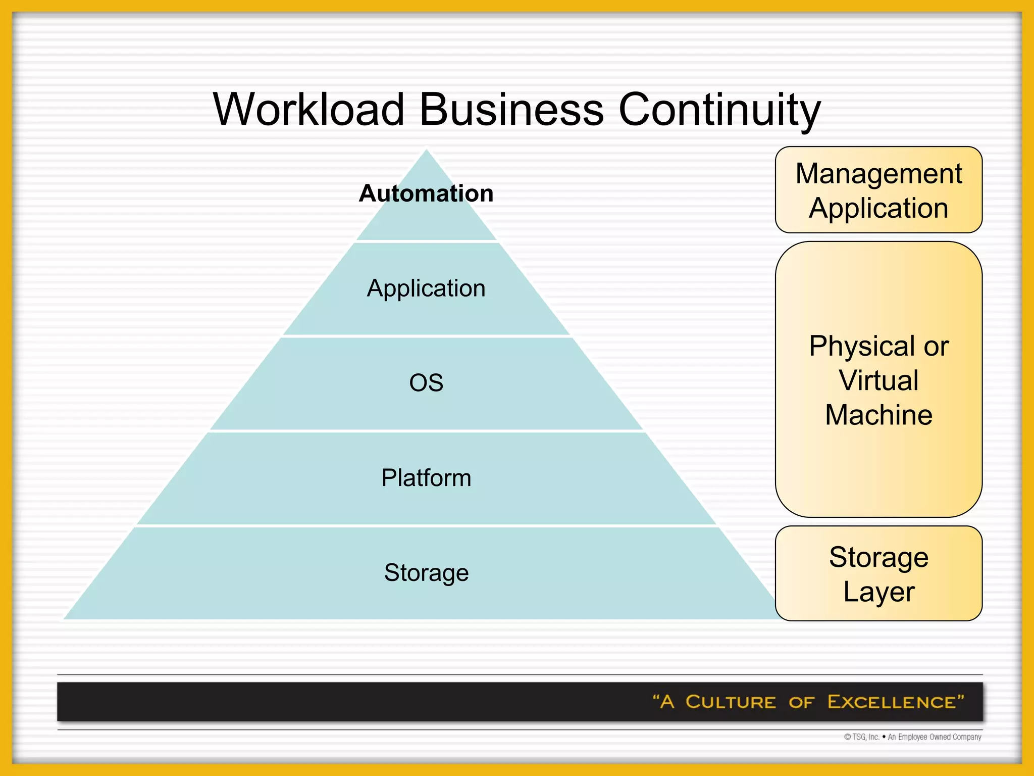 Workload Business Continuity
                          Management
      Automation
                           Application

       Application

                           Physical or
          OS                 Virtual
                            Machine

        Platform


        Storage
                               Storage
                                Layer
 