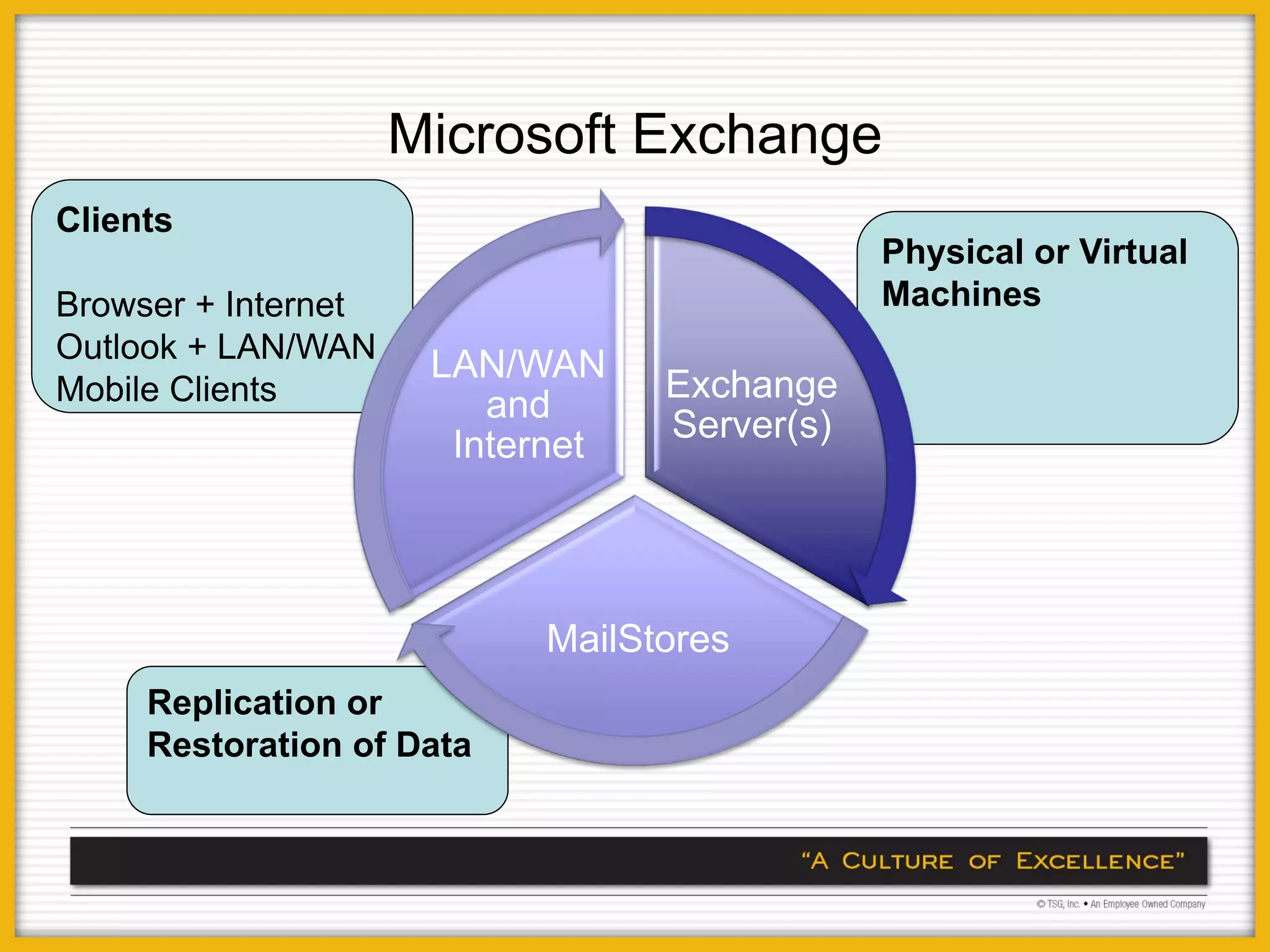 Microsoft Exchange
Clients
                                              Physical or Virtual
Browser + Internet                            Machines
Outlook + LAN/WAN
                      LAN/WAN
Mobile Clients                    Exchange
                         and
                                  Server(s)
                       Internet




                           MailStores
     Replication or
     Restoration of Data
 