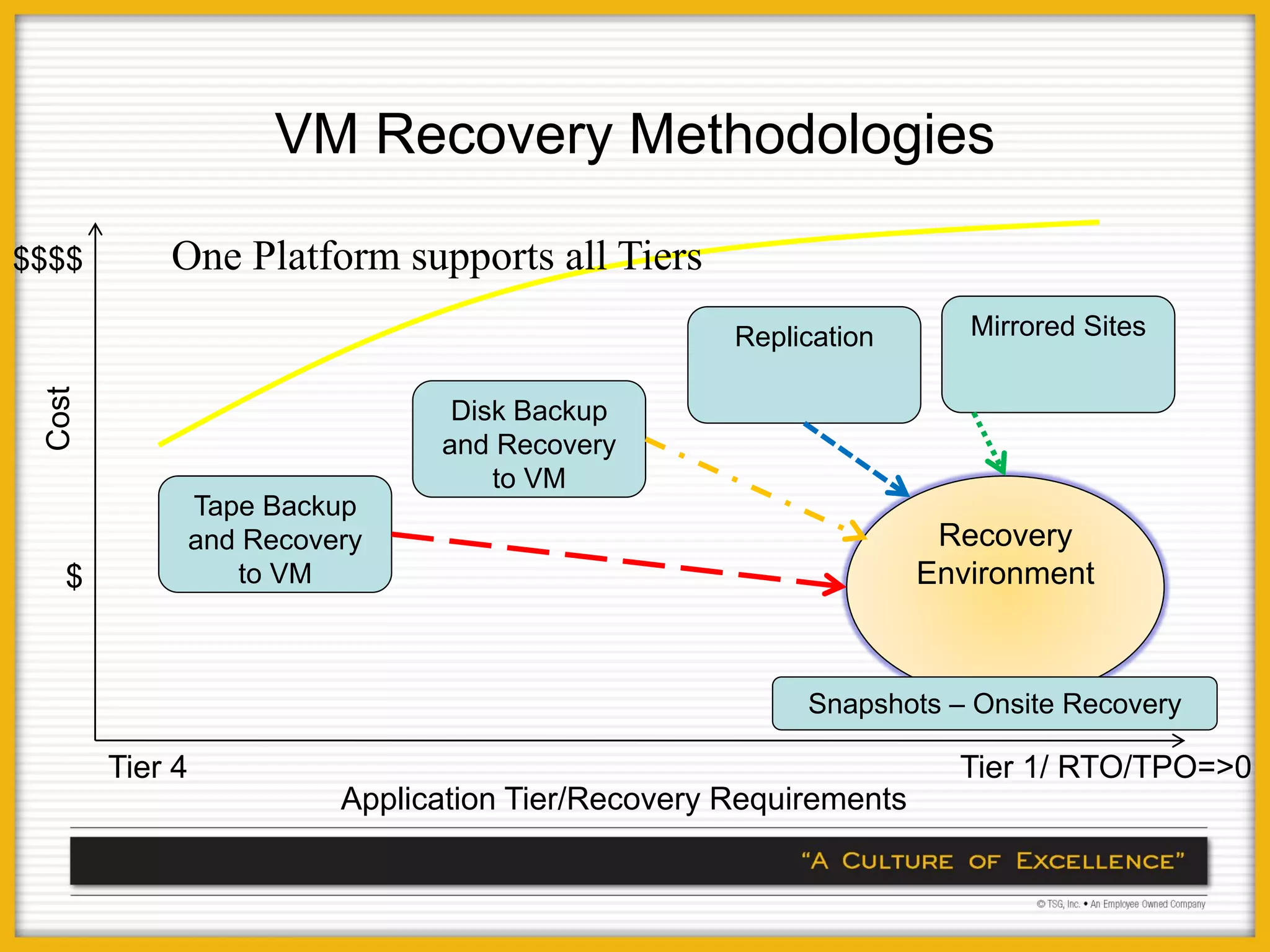 VM Recovery Methodologies

$$$$        One Platform supports all Tiers
                                                     Replication       Mirrored Sites
 Cost




                                  Disk Backup
                                 and Recovery
                                     to VM
                 Tape Backup
                 and Recovery                                        Recovery
   $                to VM                                           Environment



                                                          Snapshots – Onsite Recovery

        Tier 4                                                        Tier 1/ RTO/TPO=>0
                           Application Tier/Recovery Requirements
 