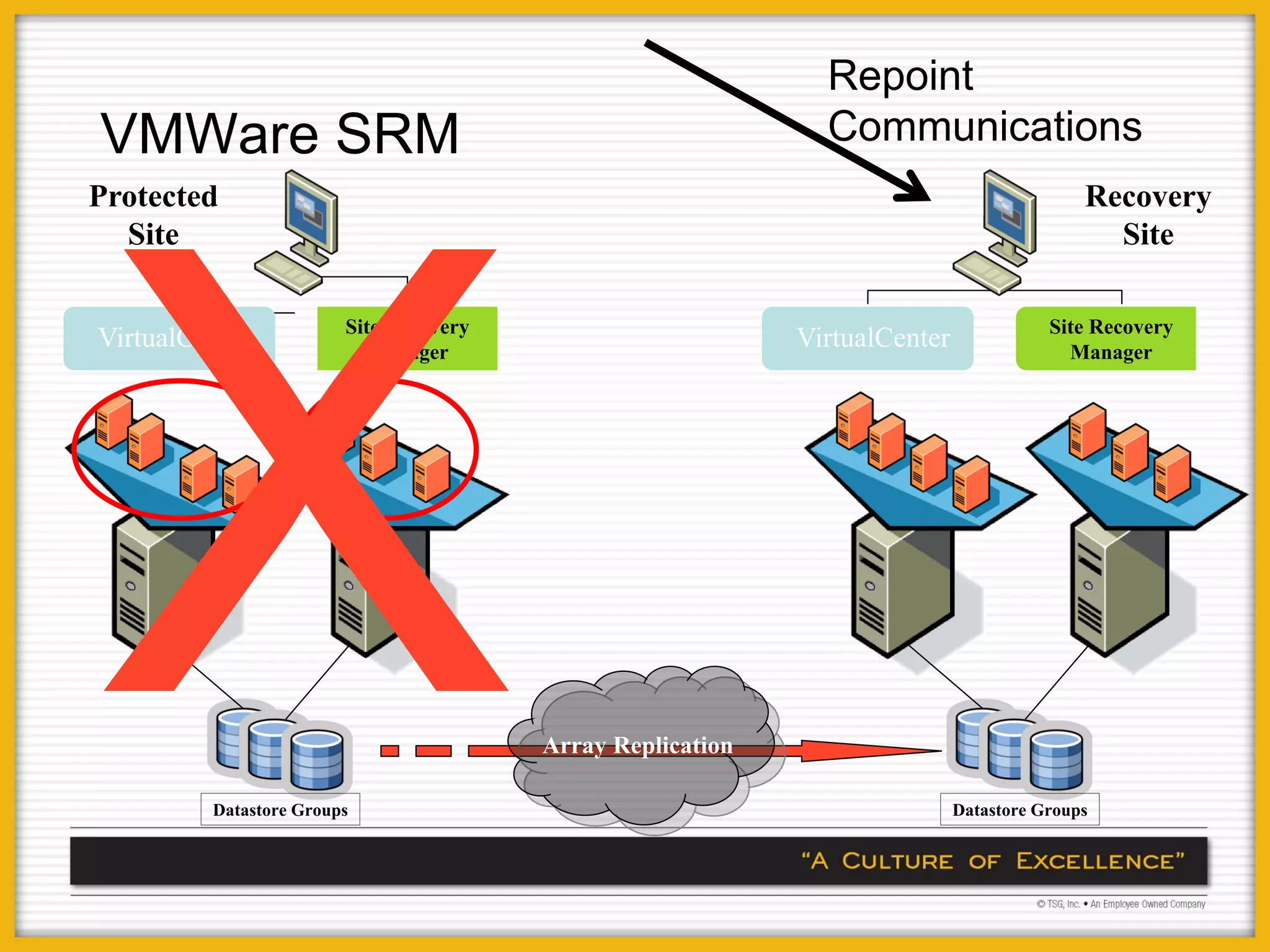 Repoint
VMWare SRM                                                    Communications
Protected                                                                                  Recovery
  Site                                                                                       Site

                        Site Recovery                                                  Site Recovery
VirtualCenter             Manager
                                                            VirtualCenter                Manager




                                        Array Replication

         Datastore Groups                                                   Datastore Groups
 