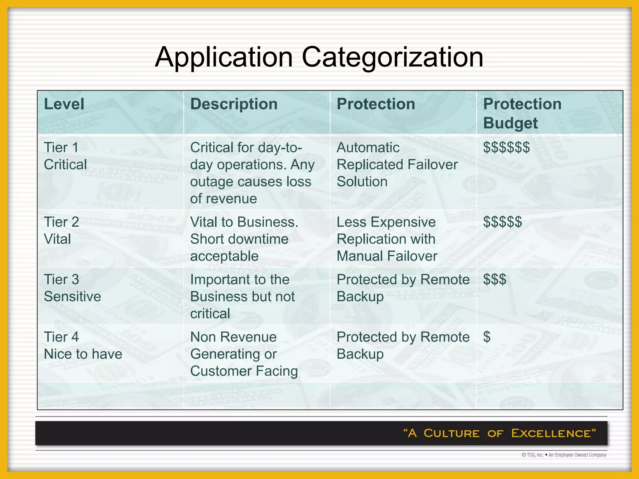 Application Categorization
Level            Description            Protection            Protection
                                                              Budget
Tier 1           Critical for day-to-   Automatic             $$$$$$
Critical         day operations. Any    Replicated Failover
                 outage causes loss     Solution
                 of revenue
Tier 2           Vital to Business.     Less Expensive        $$$$$
Vital            Short downtime         Replication with
                 acceptable             Manual Failover
Tier 3           Important to the       Protected by Remote $$$
Sensitive        Business but not       Backup
                 critical
Tier 4           Non Revenue            Protected by Remote $
Nice to have     Generating or          Backup
                 Customer Facing
 