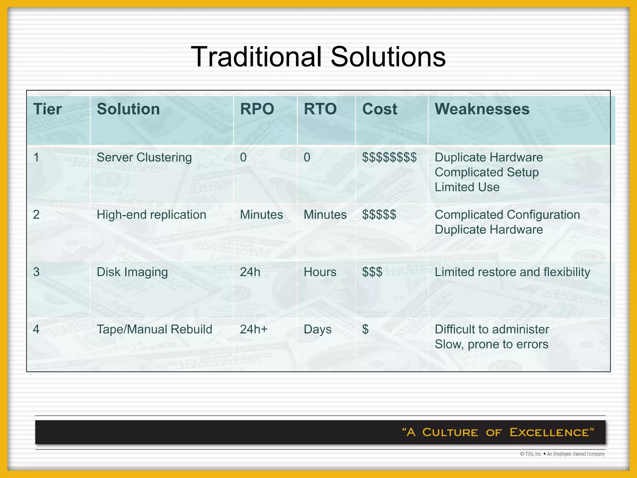 Traditional Solutions
Tier   Solution               RPO       RTO       Cost       Weaknesses

1      Server Clustering      0         0         $$$$$$$$   Duplicate Hardware
                                                             Complicated Setup
                                                             Limited Use

2      High-end replication   Minutes   Minutes   $$$$$      Complicated Configuration
                                                             Duplicate Hardware


3      Disk Imaging           24h       Hours     $$$        Limited restore and flexibility



4      Tape/Manual Rebuild    24h+      Days      $          Difficult to administer
                                                             Slow, prone to errors
 