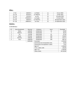 Effets :
1er
de 6200 DH sur Rabat au 13 Juin 2022
2ème
de 8720 DH sur Meknés au 15 Mai 2022
3ème
de 1210 DH sur Fés au 10 Juillet 2022
4ème
de 87200 DH sur Oujda au 25 Août 2022
5ème
de 6500 DH sur Khénifra au 30 Septembre 2022
6ème
de 14600 DH sur Casa au 25 Septembre 2022
Solution :
Le bordereau :
N° Lieu de paiement Nominal Echéance Jours Escompte
1 Rabat 6200,00 13/06/2022 36 62,00
2 Meknés 8720,00 15/05/2022 7 36,33
3 Fés 1210,00 10/07/2022 63 21,18
4 Oujda 8720,00 25/08/2022 109 316,83
5 Khénifra 6500,00 30/09/2022 145 314,17
6 Casa 14600,00 25/09/2022 140 681,33
45950,00 Escompte : 1 431,84
Commission de manipulation 2x6 : 12,00
Commission d’acceptation 1,54x4 : 6,16
Agio H.T 1 450,00
T.V.A : 1450 x 10% 145,00
Agio T TC : 1 595,00
Valeur Nette 44 355,00
 