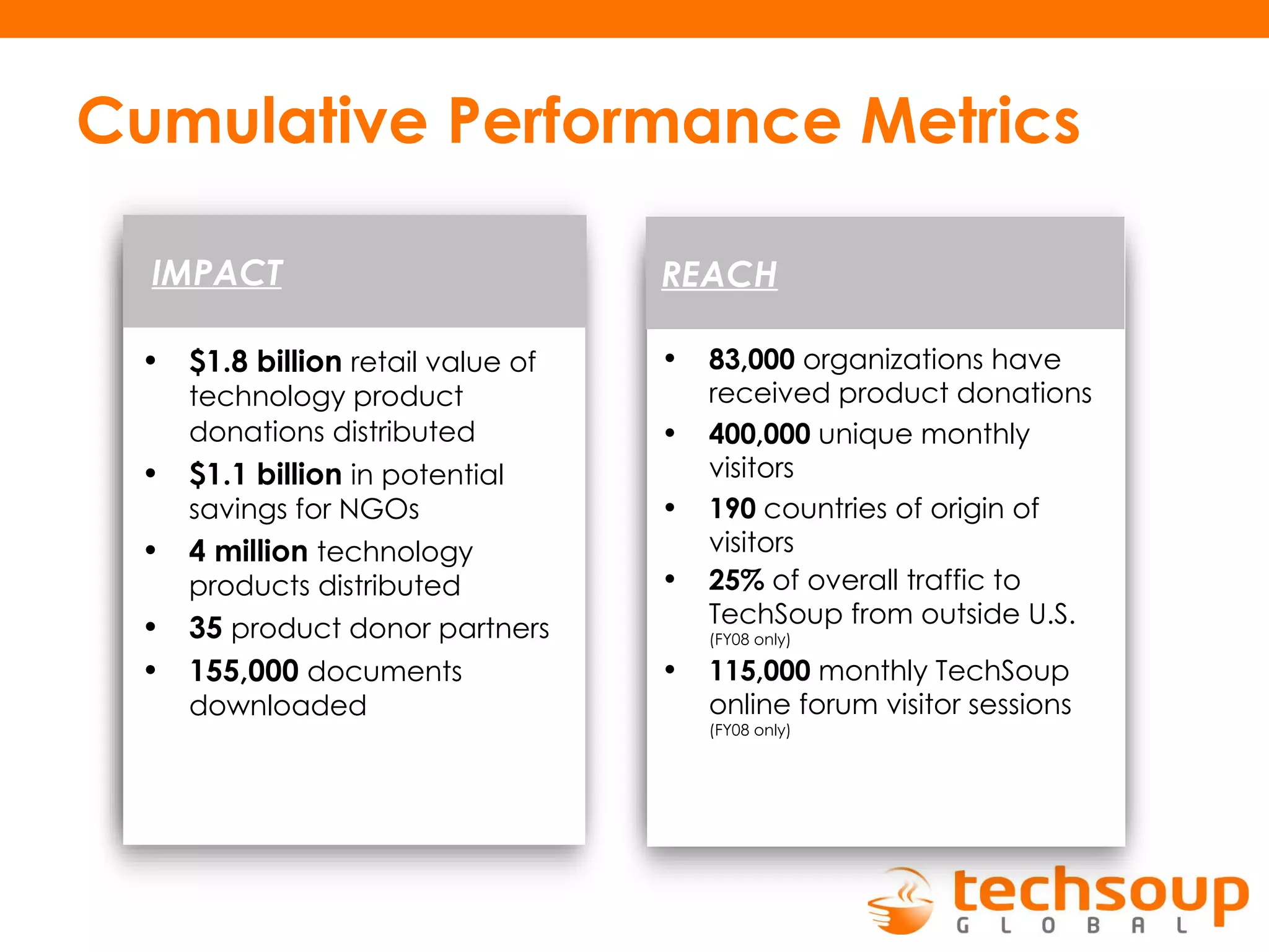 83,000  organizations have received product donations  400,000  unique monthly visitors 190  countries of origin of visitors 25%  of overall traffic to TechSoup from outside U.S.  (FY08 only) 115,000  monthly TechSoup online forum visitor sessions  (FY08 only) IMPACT REACH Cumulative Performance Metrics $1.8 billion   retail value of technology product donations distributed   $1.1 billion   in potential savings for NGOs 4 million   technology products distributed  35   product donor partners 155,000   documents downloaded 
