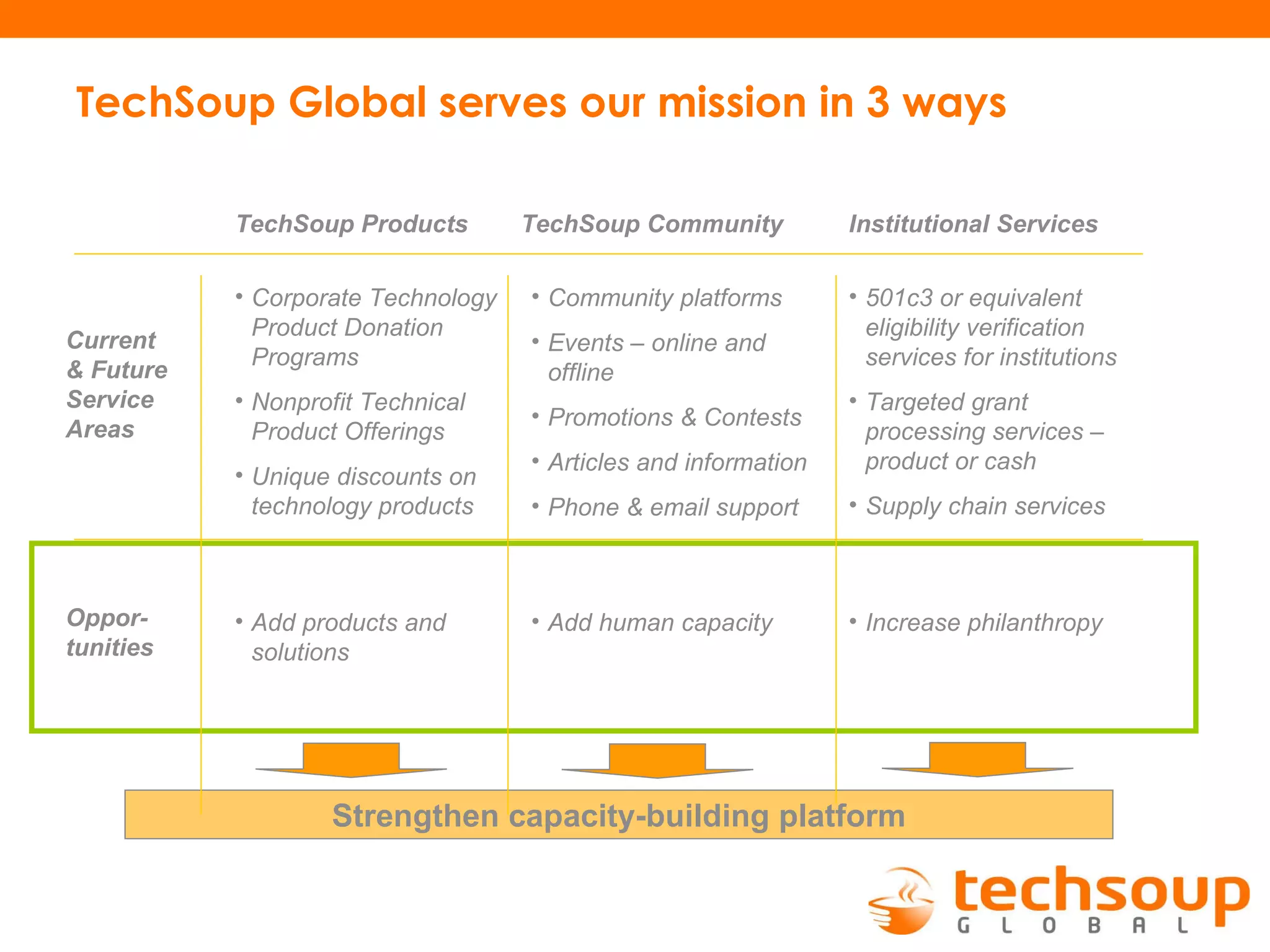 TechSoup Global serves our mission in 3 ways TechSoup Products TechSoup Community Institutional Services Corporate Technology Product Donation Programs Nonprofit Technical Product Offerings Unique discounts on technology products Add products and solutions Community platforms Events – online and offline Promotions & Contests Articles and information Phone & email support Add human capacity 501c3 or equivalent eligibility verification services for institutions Targeted grant processing services – product or cash Supply chain services Increase philanthropy Current & Future Service Areas Oppor-tunities Strengthen capacity-building platform 