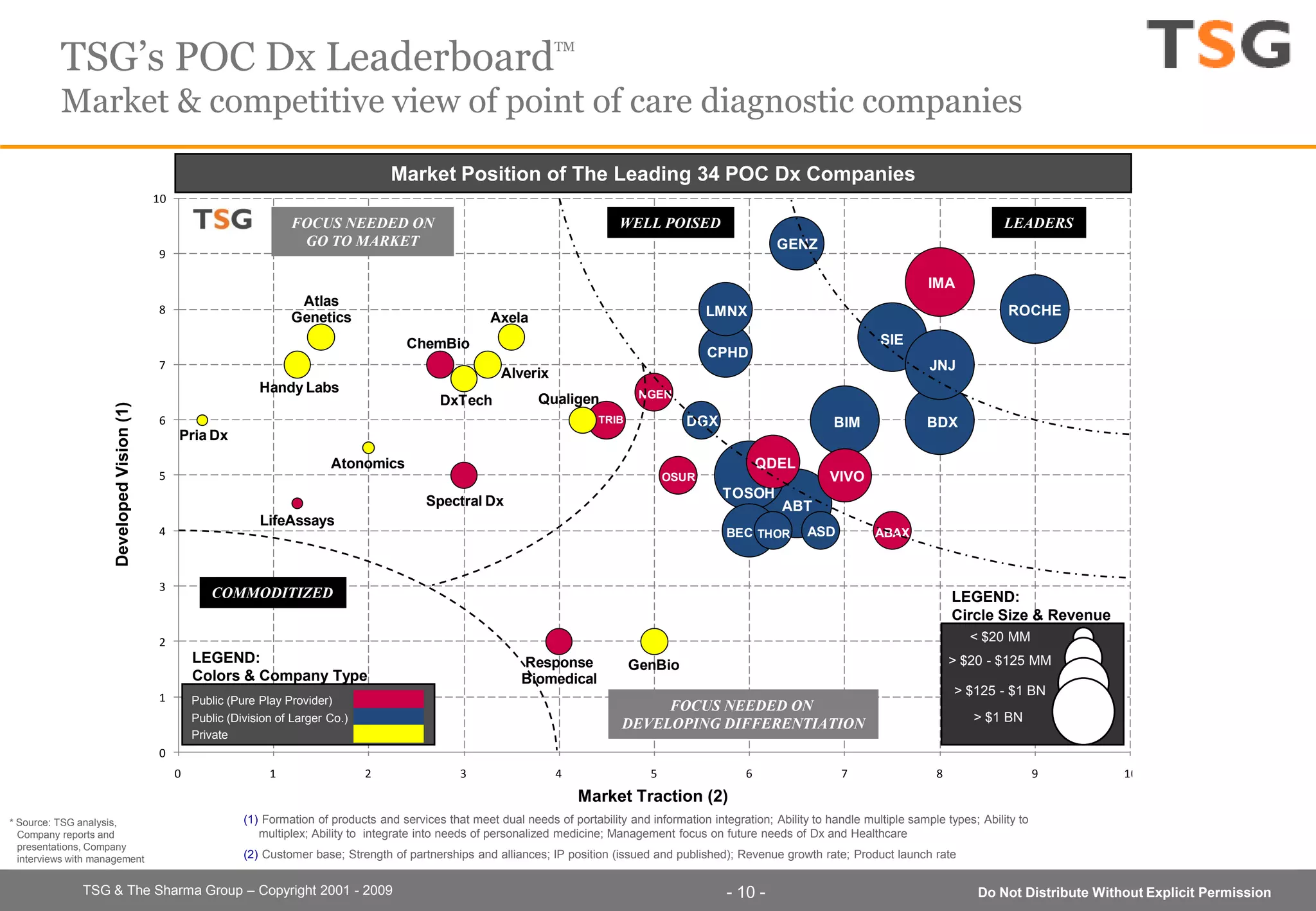 Tsg Poc Dx Introductory Overview March2009 D