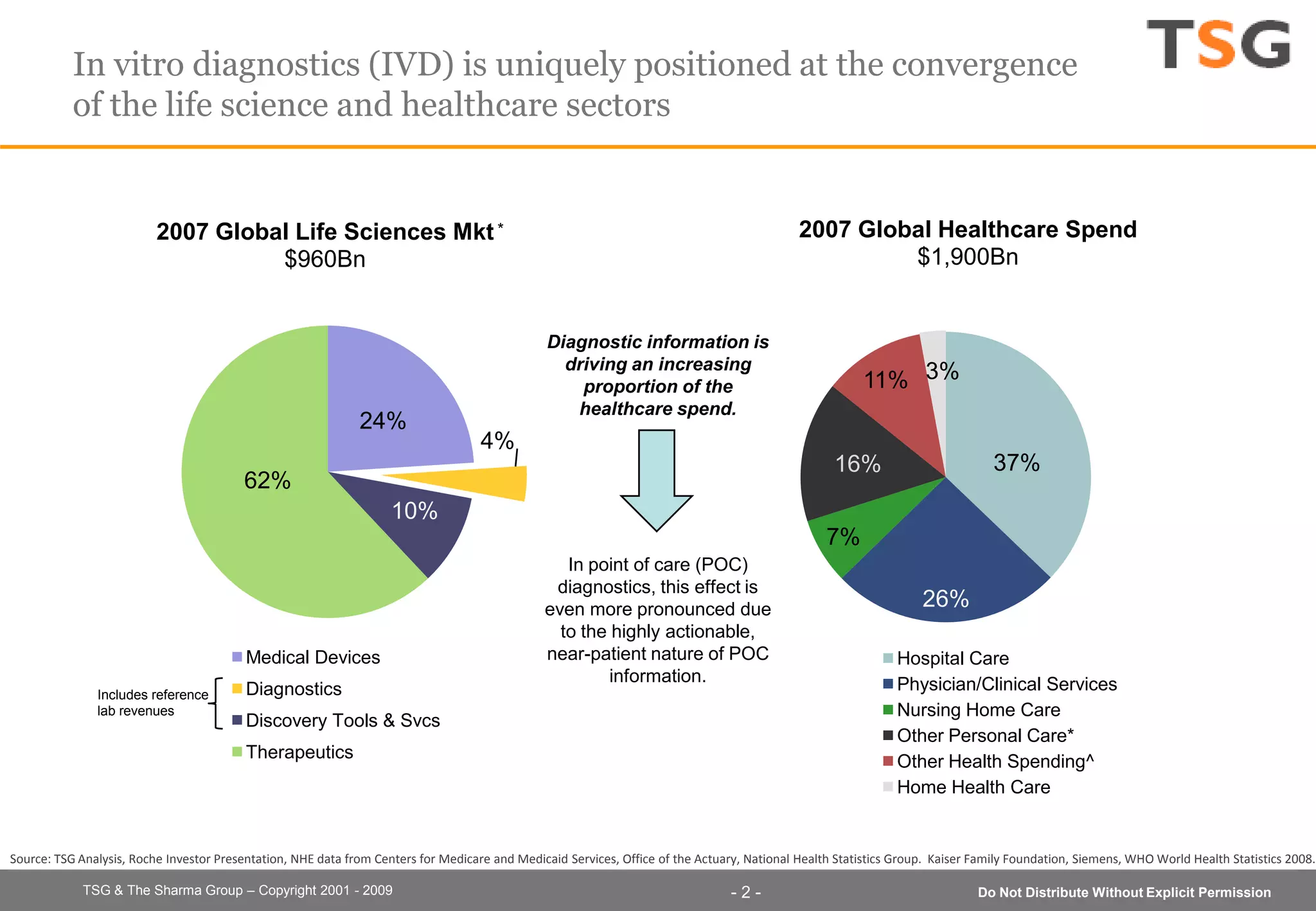 Tsg Poc Dx Introductory Overview March2009 D