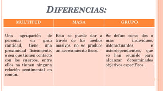 DIFERENCIAS:
MULTITUD MASA GRUPO
Una agrupación de
personas en gran
cantidad, tiene una
proximidad físicamente,
o sea que tienen contacto
con los cuerpos, entre
ellos no tienen ninguna
relación sentimental en
común.
Esta se puede dar a
través de los medios
masivos, no se produce
un acercamiento físico.
Se define como dos o
más individuos,
interactuantes e
interdependientes, que
se han reunido para
alcanzar determinados
objetivos específicos.
 