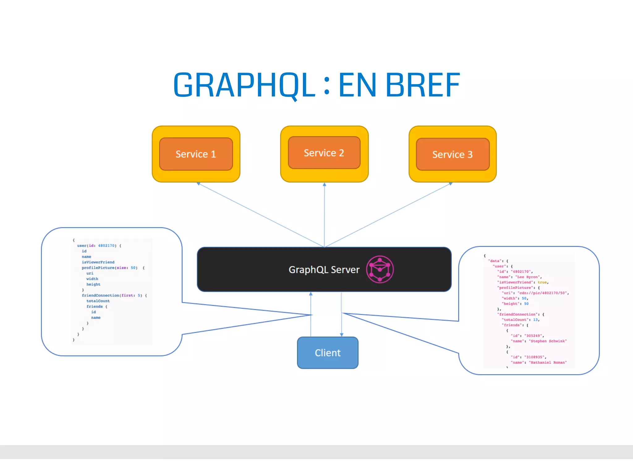 GRAPHQL : EN BREF 
