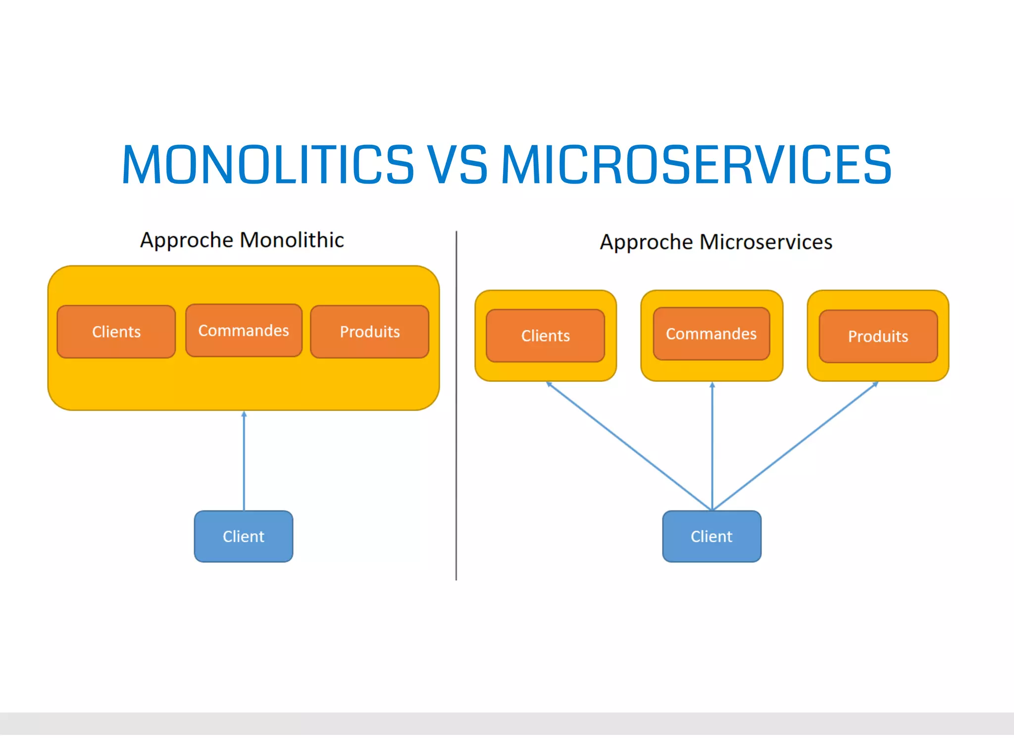 MONOLITICS VS MICROSERVICES 