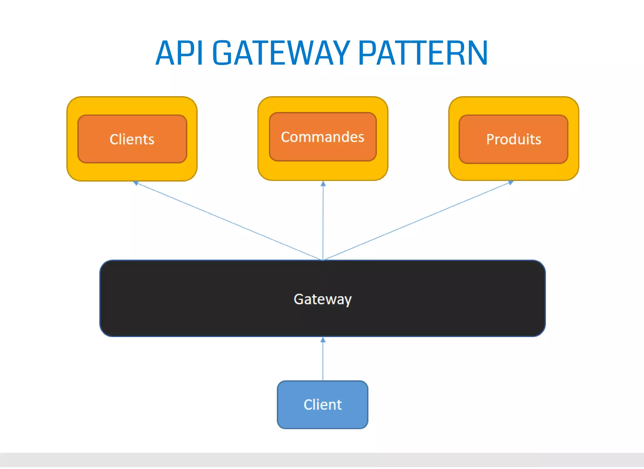API GATEWAY PATTERN 