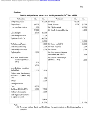 172 
This watermark does not appear in the registered version - http://www.clicktoconvert.com 
Solution: 
Trading and profit and loss account for the year ending 31st March 1996 
Particulars Rs. Rs. Particulars Rs. Rs. 
To Opening stock 25,000 By Sales 60,000 
To purchases 30,000 Less: Returns 5,000 55,000 
Less: purchase returns 1,000 By Closing stock 38,000 
29,000 By Stock destroyed by fire 5,000 
Less: Sample 2,000 27,000 
To Carriage inwards 2,000 
To Gross Profit C/d 44,000 
98,000 98,000 
To Salaries & Wages 3,000 By Gross profit b/d 44,000 
To Rent outstanding 1,000 By Rent received 1,000 
To Carriage outwards 3,000 By Interest 5,000 
To Bad debts 2,000 By Provision of discount 
creditors 6,000 x 10% 
600 
Add: New provision for 
bad debts (15,000 x 
10%) 
1,500 
By Interest on drawings 
(10,000 x 10%) 
1,000 
3,500 
Less: Existing provision 
for bad bets 
1,000 
2,500 
To Provision for discount 
on debtors (15,000-1,500) 
x 5% 
675 
Interest 5,000 
To Depreciation: 
Plant 4,000 
Building (20,000x15%) 3,000 7,000 
To Interest on capital 3,000 
To Net profit, transferred 
to capital account. 
26,425 
51,600 51,600 
Note: 
(1) Premises include Land and Buildings, So, depreciation on Buildings applies to 
premises. 
 