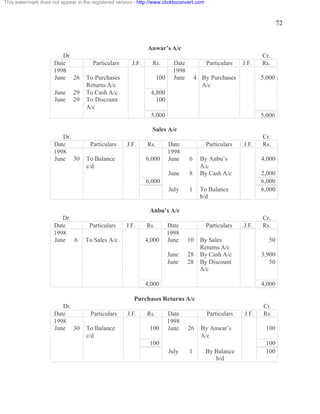 72 
Anwar’s A/c 
Dr. Cr. 
Date Particulars J.F. Rs. Date Particulars J.F. Rs. 
1998 1998 
June 26 To Purchases 
Returns A/c 
100 June 4 By Purchases 
A/c 
5,000 
June 29 To Cash A/c 4,800 
June 29 To Discount 
A/c 
100 
5,000 5,000 
Sales A/c 
Dr. Cr. 
Date Particulars J.F. Rs. Date Particulars J.F. Rs. 
1998 1998 
June 30 To Balance 
c/d 
6,000 June 6 By Anbu’s 
A/c 
4,000 
June 8 By Cash A/c 2,000 
6,000 6,000 
July 1 To Balance 
b/d 
6,000 
Anbu’s A/c 
Dr. Cr. 
Date Particulars J.F. Rs. Date Particulars J.F. Rs. 
1998 1998 
June 6 To Sales A/c 4,000 June 10 By Sales 
Returns A/c 
50 
June 28 By Cash A/c 3,900 
June 28 By Discount 
A/c 
50 
4,000 4,000 
Purchases Returns A/c 
Dr. Cr. 
Date Particulars J.F. Rs. Date Particulars J.F. Rs. 
1998 1998 
June 30 To Balance 
c/d 
100 June 26 By Anwar’s 
A/c 
100 
100 100 
July 1 By Balance 
b/d 
100 
This watermark does not appear in the registered version - http://www.clicktoconvert.com 
 