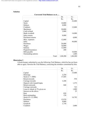 81 
This watermark does not appear in the registered version - http://www.clicktoconvert.com 
Solution 
Corrected Trial Balance as at…. 
Dr. Cr. 
Rs. Rs. 
Capital 22,000 
Stock 10,000 
Debtors 8,000 
Creditors 12,000 
Machinery 20,000 
Cash in hand 2,000 
Bank overdraft 14,000 
Sales returns 8,000 
Purchases returns 4,000 
Misc. expenses 12,000 
Sales 44,000 
Purchases 26,000 
Wages 10,000 
Salaries 12,000 
Prepaid insurances 200 
Bills payable 10,800 
Outstanding salaries 1,400 
Total 1,08,200 1,08,200 
Illustration 3 
A book-keeper submitted to you the following Trail Balance, which he has not been 
able to agree. Rewrite the Trial Balance, correcting the mistakes committed by him. 
Dr. Cr. 
Rs. Rs. 
Capital 15,000 
Drawings 3,250 
Stock (1-1-2006) 17,445 
Return inwards 554 
Carriage inwards 1,240 
Deposit with Anand Gupta 1,375 
Return outwards 840 
Carriage outwards 725 
Loan to Ashok @ 5% given on 1,000 
Interest on the above 25 
Rent 820 
Rent outstanding 130 
Stock (31-12-2006) 18,792 
Purchases 12,970 
Debtors 4,000 
Goodwill 1,730 
Creditors 3,000 
 