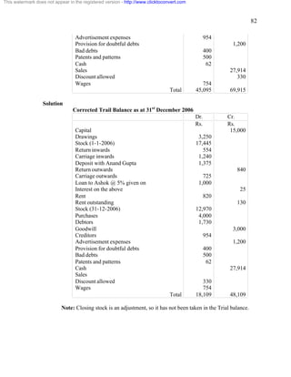 82 
This watermark does not appear in the registered version - http://www.clicktoconvert.com 
Advertisement expenses 954 
Provision for doubtful debts 1,200 
Bad debts 400 
Patents and patterns 500 
Cash 62 
Sales 27,914 
Discount allowed 330 
Wages 754 
Total 45,095 69,915 
Solution 
Corrected Trail Balance as at 31st December 2006 
Dr. Cr. 
Rs. Rs. 
Capital 15,000 
Drawings 3,250 
Stock (1-1-2006) 17,445 
Return inwards 554 
Carriage inwards 1,240 
Deposit with Anand Gupta 1,375 
Return outwards 840 
Carriage outwards 725 
Loan to Ashok @ 5% given on 1,000 
Interest on the above 25 
Rent 820 
Rent outstanding 130 
Stock (31-12-2006) 12,970 
Purchases 4,000 
Debtors 1,730 
Goodwill 3,000 
Creditors 954 
Advertisement expenses 1,200 
Provision for doubtful debts 400 
Bad debts 500 
Patents and patterns 62 
Cash 27,914 
Sales 
Discount allowed 330 
Wages 754 
Total 18,109 48,109 
Note: Closing stock is an adjustment, so it has not been taken in the Trial balance. 
 