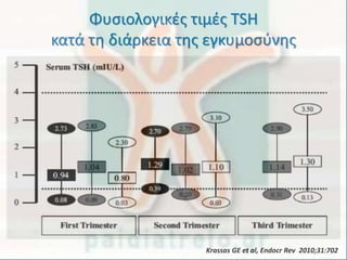 Φυσιολογικές τιμές TSH
κατά τη διάρκεια της εγκυμοσύνης
Krassas GE et al, Endocr Rev 2010;31:702
 