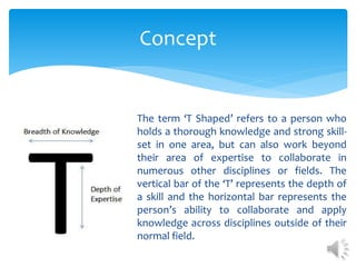 The term ‘T Shaped’ refers to a person who
holds a thorough knowledge and strong skill-
set in one area, but can also work beyond
their area of expertise to collaborate in
numerous other disciplines or fields. The
vertical bar of the ‘T’ represents the depth of
a skill and the horizontal bar represents the
person’s ability to collaborate and apply
knowledge across disciplines outside of their
normal field.
Concept
 