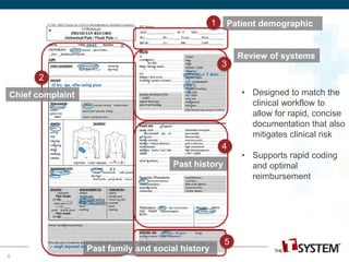 Proprietary and Confidential Information -- Do Not Distribute 
Patient demographic 
• Designed to match the 
clinical workflow to 
allow for rapid, concise 
documentation that also 
mitigates clinical risk 
• Supports rapid coding 
and optimal 
reimbursement 
2 
3 
4 
5 
Chief complaint 
Review of systems 
Past history 
Past family and social history 
6 
1 
 