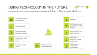 USING TECHNOLOGY IN THE FUTURE
In what other ways would you like to use technology in restaurant, bar, coffee shop or stadium?
1
Notify staff when
service is required
Ordering
To leave and read
reviews
Customise or edit
orders
Nutrition and
ingredient
information
8
7
6 5
3
4
2
Wi-Fi improvement
(availability, cost and
speed)
Ordering through a
device or app
Information
regarding menus
and prices
09
Access promotions
and discounts
Reserve a table
10
9
Improvement to
payment systems11
 