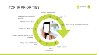 TOP 10 PRIORITIES
12
3
4
5
6
7
Check in and check out
Connect personal devices to TV /
Speakers
Book external facilities and
activities
Room Service
Watch movies/TV from the
hotel
Wi-Fi
Improvement
Order food and drinks
12
8
9
10
Control entertainment
Access the
room
Book internal facilities and activities
 