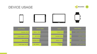 DEVICE USAGE 07
Germany 93.3%
United Kingdom 92.2%
Brazil 90.6%
United States 89.1%
Mexico 46.9%
UK 46.1%
Australia 40.6%
US 39.8%
France 78.8%
Australia 76.2%
Mexico 75.1%
Germany
73.9%
8.3% Mexico
7.8% United States
8.6% Australia
9.2% United Kingdom
Smart Phone iPad & Tablet Laptop Smart Watch
 
