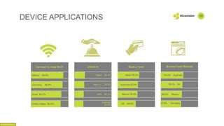 DEVICE APPLICATIONS 08
Mexico 89.9%
Germany 88.8%
Brazil 86.0%
United States 84.2%
Brazil 26.4%
Mexico 24.2%
USA 24.1%
Australia
23.9%
Japan 59.2%
Australia 52.9%
Mexico 50.8%
UK 46.8%
58.0% Mexico
57.8% Germany
59.2% UK
64.9% Australia
Connect to hotel Wi-Fi Check-in Book a room Browse hotel Website
 