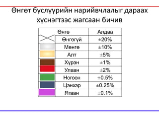 Өнгөт бүслүүрийн нарийвчлалыг дараах
хүснэгтээс жагсаан бичив
Өнгө Алдаа
Өнгөгүй ±20%
Мөнгө ±10%
Алт ±5%
Хүрэн ±1%
Улаан ±2%
Ногоон ±0.5%
Цэнхэр ±0.25%
Ягаан ±0.1%
 