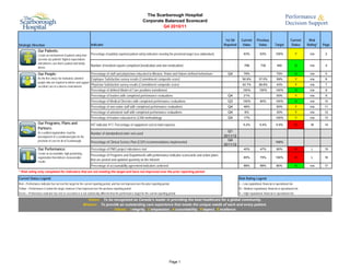 The Scarborough Hospital
                                                                                                                  Corporate Balanced Scorecard
                                                                                                                           Q4 2010/11


                                                                                                                                                                            1st Qtr     Current       Previous                        Current     Risk
Strategic Direction                                               Indicator                                                                                                Reported      Value         Value            Target        Status     Rating*   Page
                 Our Patients:
                 Create an environment of patient safety that     Percentage of publicly reported patient safety indicators meeting the provincial target (see addendum)                  63%             63%           100%                 Y     n/a      2
                 exceeds our patients' highest expectations
                 and delivers care that is patient and family
                                                                  Number of incident reports completed (medication and non-medication)                                                    768             730            490                 G     n/a      4
                 driven.

                 Our People:                                      Percentage of staff and physicians educated in Mission, Vision and Values defined behaviours               Q4           79%                            75%                 G     n/a      5
                 Be the first choice for motivated, talented    Employee Satisfaction survey results (Commitment composite score)                                                        50.9%          37.5%            59%                 Y     n/a      6
                 people who are inspired to deliver and support
                 excellent care in a diverse environment.
                                                                Physician Satisfaction survey results (Commitment composite score)                                                       42.7%          28.8%            43%                 Y     n/a      7
                                                                  Percentage of defined Model of Care positions transitioned                                                             100%            100%           100%                 G     n/a      8
                                                                  Percentage of leaders with completed performance evaluations                                               Q4           21%                            50%                 Y     n/a      9
                                                                  Percentage of Medical Directors with completed performance evaluations                                     Q3          100%             80%           100%                 G     n/a      10
                                                                  Percentage of non-union staff with completed performance evaluations                                       Q4           46%                            50%                 Y     n/a      11
                                                                  Percentage of unionized staff with completed performance evaluations                                       Q4            6%                            30%                 Y     n/a      12
                                                                  Percentage of leaders educated in LEAN methodology                                                         Q4           17%                           100%                 Y     n/a      13
                 Our Programs, Plans and                          HIT indicator #17, Percentage of equipment cost to total expense                                                        5.2%           5.4%            5.9%                R     M        14
                 Partners:
                 As a unified organization, lead the                                                                                                                         Q1
                                                                  Number of standardized order sets used
                 development of a coordinated plan for the                                                                                                                 2011/12
                 provision of care for all of Scarborough.        Percentage of Clinical Service Plan (CSP) recommendations implemented
                                                                                                                                                                             Q4
                                                                                                                                                                                                                        100%
                                                                                                                                                                           2011/12
                 Our Performance:                                 Percentage of PMO project milestones met                                                                                40%             47%            80%                 R     L        15
                 Create an accountable, high performing
                                                                  Percentage of Programs and Departments with performance indicator scorecards and action plans
                 organization that delivers measureable                                                                                                                                   65%             75%           100%                 R     L        16
                 results.
                                                                  that are posted and updated quarterly on the Intranet
                                                                  Percentage of accountability agreement indicators achieved                                                              88%             88%            80%                 G     n/a      17
* Risk rating only completed for indicators that are not meeting the target and have not improved over the prior reporting period

Current Status Legend:                                                                                                                                                                Risk Rating Legend
Red = Performance indicator has not met the target for the current reporting period, and has not improved over the prior reporting period                                             L = Low reputational, financial or operational risk
Yellow = Performance is below the target, however it has improved over the previous reporting period                                                                                  M = Medium reputational, financial or operational risk
Green = Performance indicator has met or exceeded or is not statistically different than the performance target for the current reporting period                                      H = High reputational, financial or operational risk

                                                              Vision: To be recognized as Canada’s leader in providing the best healthcare for a global community.
                                                           Mission: To provide an outstanding care experience that meets the unique needs of each and every patient.
                                                                            Values: I ntegrity, C ompassion, A ccountability, R espect, E xcellence




                                                                                                                                            Page 1
 