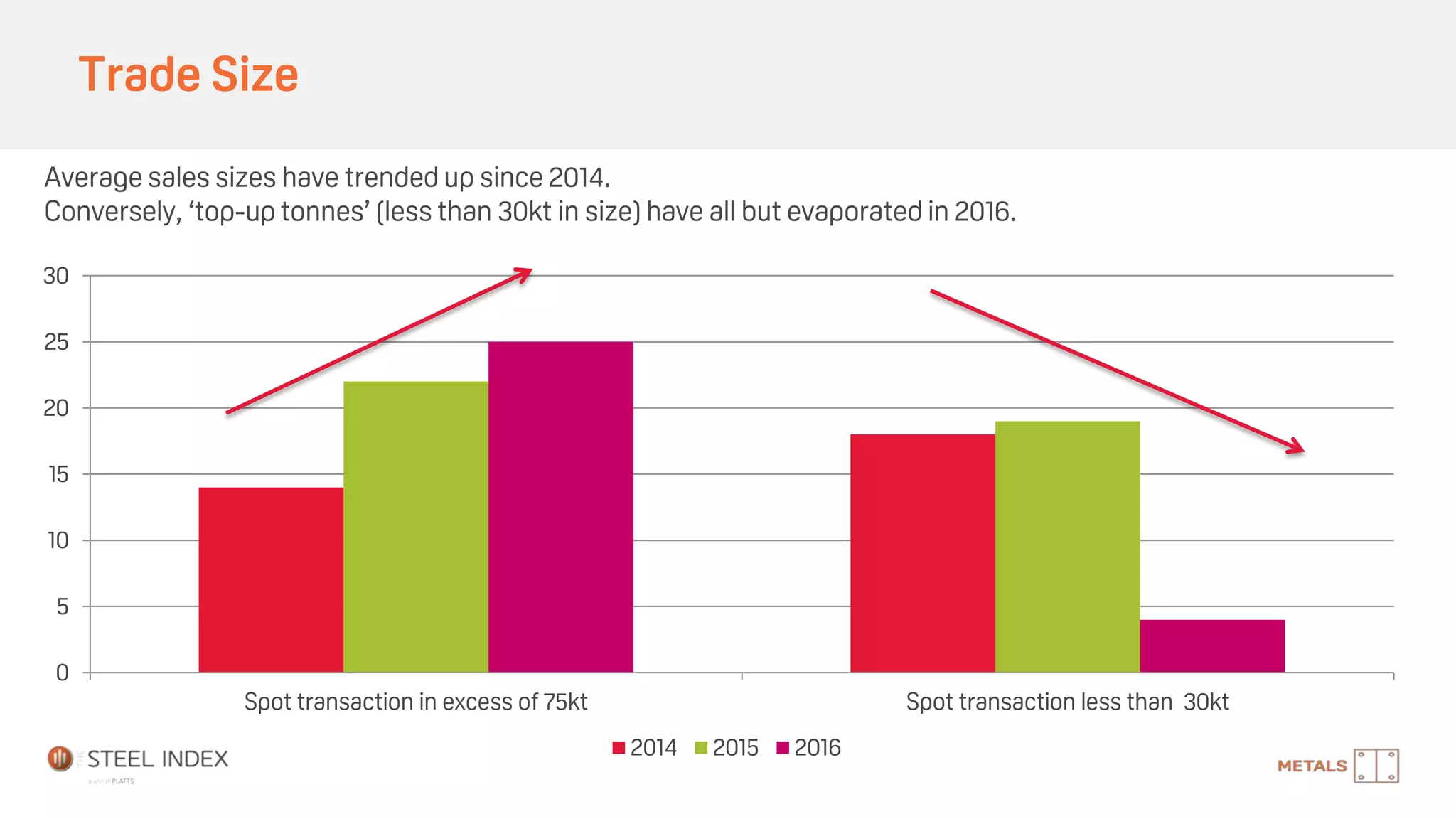 Trade Size
0
5
10
15
20
25
30
Spot transaction in excess of 75kt Spot transaction less than 30kt
2014 2015 2016
Average sales sizes have trended up since 2014.
Conversely, ‘top-up tonnes’ (less than 30kt in size) have all but evaporated in 2016.
 