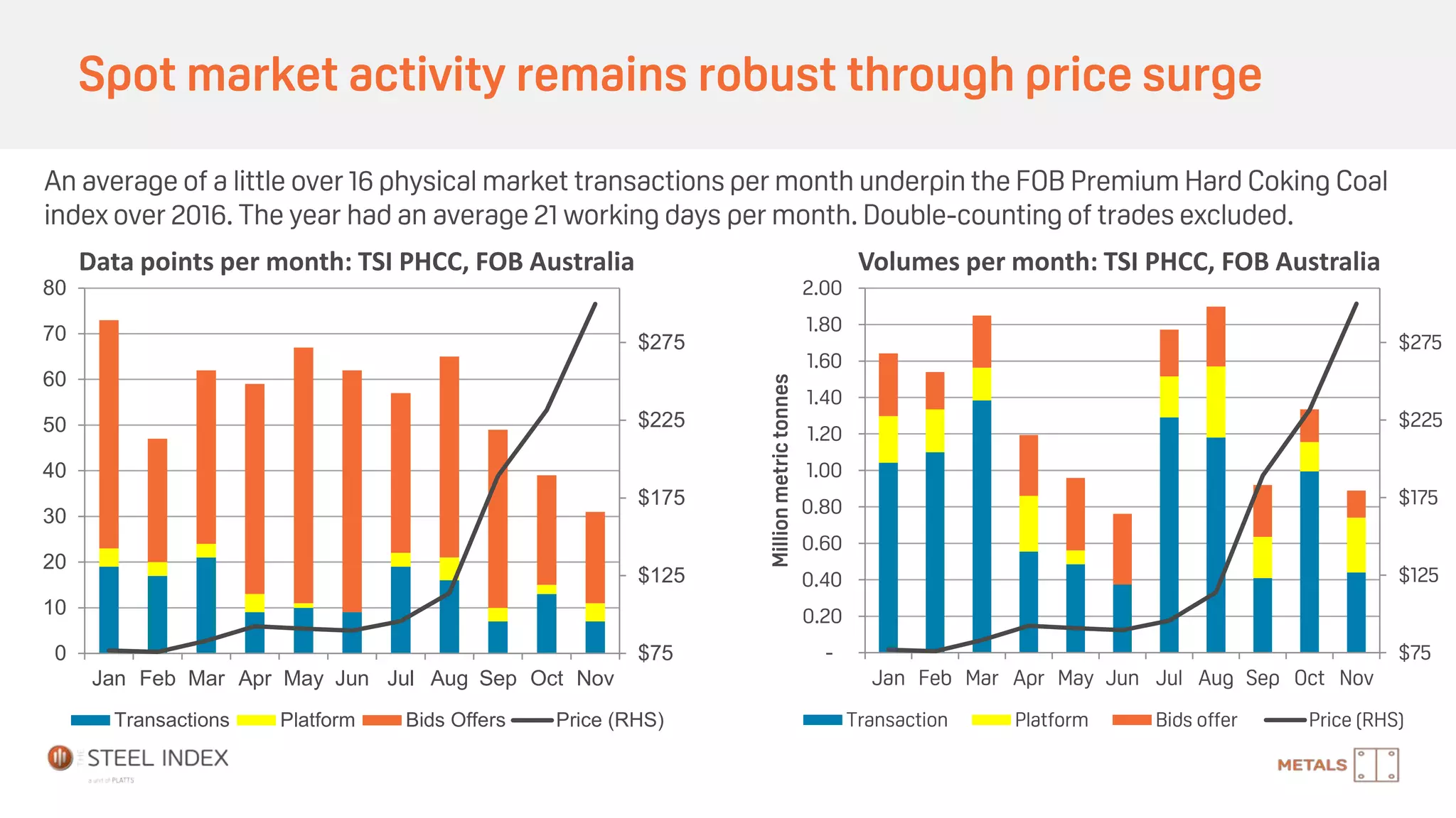 Spot market activity remains robust through price surge
$75
$125
$175
$225
$275
0
10
20
30
40
50
60
70
80
Jan Feb Mar Apr May Jun Jul Aug Sep Oct Nov
Transactions Platform Bids Offers Price (RHS)
Data points per month: TSI PHCC, FOB Australia
$75
$125
$175
$225
$275
-
0.20
0.40
0.60
0.80
1.00
1.20
1.40
1.60
1.80
2.00
Jan Feb Mar Apr May Jun Jul Aug Sep Oct Nov
Millionmetrictonnes
Transaction Platform Bids offer Price (RHS)
Volumes per month: TSI PHCC, FOB Australia
An average of a little over 16 physical market transactions per month underpin the FOB Premium Hard Coking Coal
index over 2016. The year had an average 21 working days per month. Double-counting of trades excluded.
 