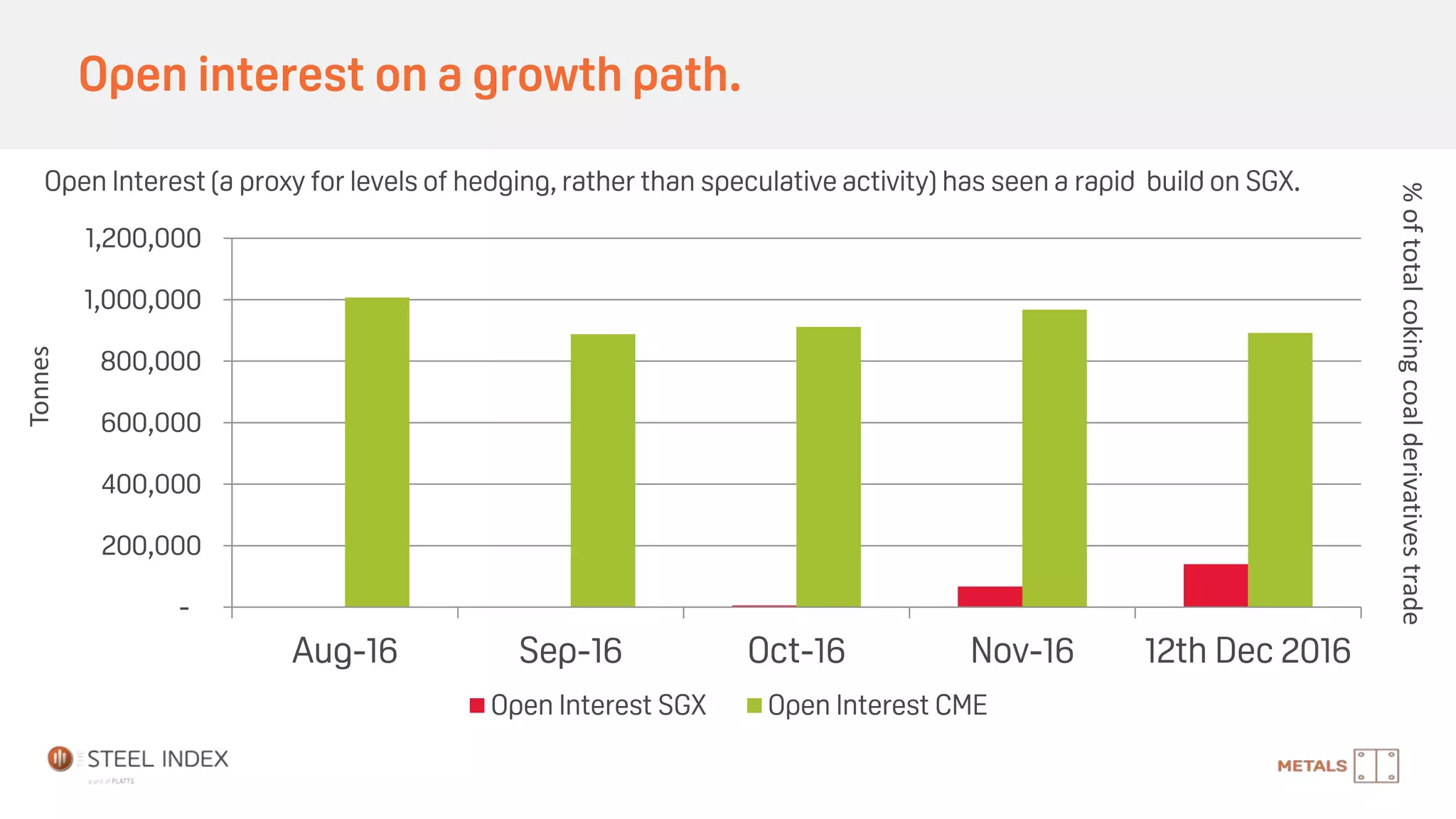 Open interest on a growth path.
-
200,000
400,000
600,000
800,000
1,000,000
1,200,000
Aug-16 Sep-16 Oct-16 Nov-16 12th Dec 2016
Open Interest SGX Open Interest CME
Tonnes
%oftotalcokingcoalderivativestrade
Open Interest (a proxy for levels of hedging, rather than speculative activity) has seen a rapid build on SGX.
 