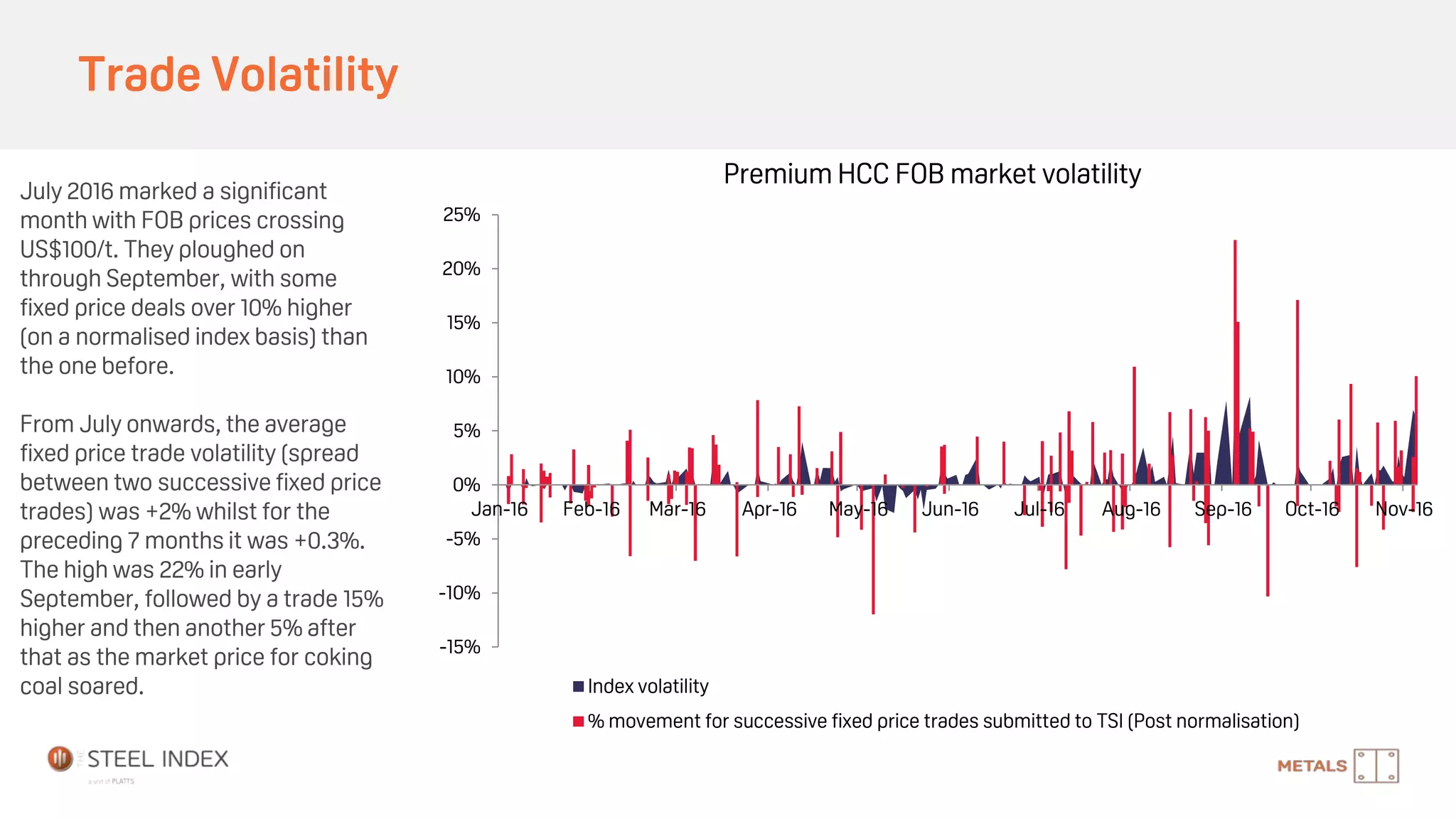 Trade Volatility
July 2016 marked a significant
month with FOB prices crossing
US$100/t. They ploughed on
through September, with some
fixed price deals over 10% higher
(on a normalised index basis) than
the one before.
From July onwards, the average
fixed price trade volatility (spread
between two successive fixed price
trades) was +2% whilst for the
preceding 7 months it was +0.3%.
The high was 22% in early
September, followed by a trade 15%
higher and then another 5% after
that as the market price for coking
coal soared.
-15%
-10%
-5%
0%
5%
10%
15%
20%
25%
Jan-16 Feb-16 Mar-16 Apr-16 May-16 Jun-16 Jul-16 Aug-16 Sep-16 Oct-16 Nov-16
Premium HCC FOB market volatility
Index volatility (RHS)
% movement for successive fixed price trades submitted to TSI (Post normalisation)
 