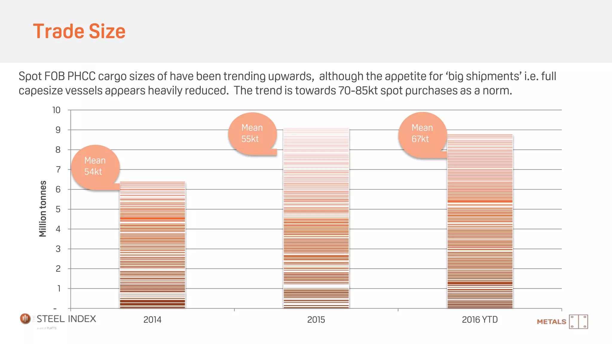 Trade Size
-
1
2
3
4
5
6
7
8
9
10
2014 2015 2016 YTD
Milliontonnes
Mean
54kt
Mean
55kt
Mean
67kt
Spot FOB PHCC cargo sizes of have been trending upwards, although the appetite for ‘big shipments’ i.e. full
capesize vessels appears heavily reduced. The trend is towards 70-85kt spot purchases as a norm.
 