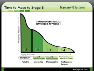 Time to Move to Stage 3




         STATEMENT

          Reliable   Distracted   Disrespectful   Professional
                                                  Debtors

                                                                 Making Cash Flow®
 