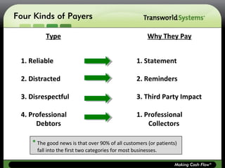 Four Kinds of Payers

         Type                                           Why They Pay


 1. Reliable                 ...