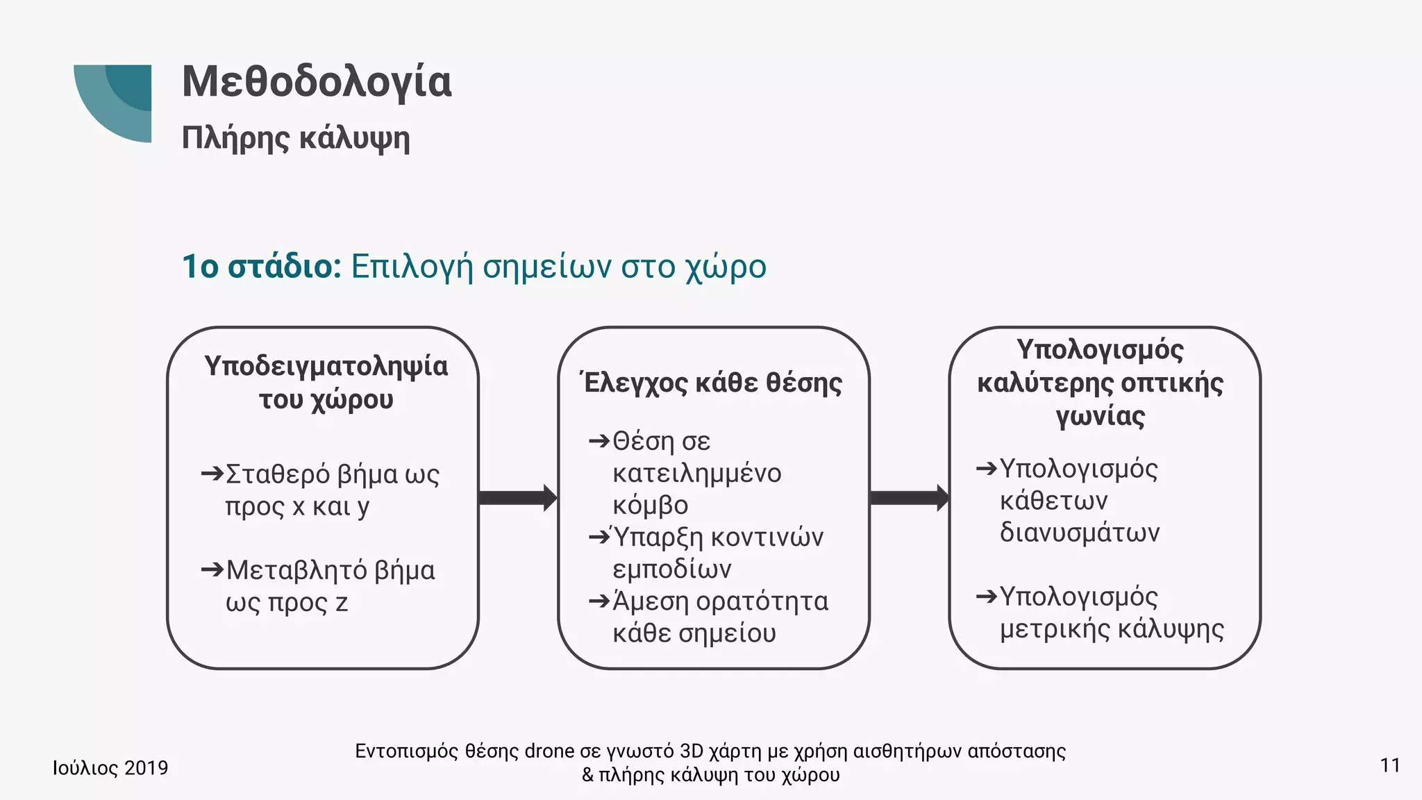 Εντοπισμός θέσης drone σε γνωστό 3D χάρτη με χρήση αισθητήρων απόστασης
& πλήρης κάλυψη του χώρουΙούλιος 2019
Μεθοδολογία
Πλήρης κάλυψη
1ο στάδιο: Επιλογή σημείων στο χώρο
Υποδειγματοληψία
του χώρου
Έλεγχος κάθε θέσης
Υπολογισμός
καλύτερης οπτικής
γωνίας
➔Σταθερό βήμα ως
προς x και y
➔Μεταβλητό βήμα
ως προς z
➔Θέση σε
κατειλημμένο
κόμβο
➔Ύπαρξη κοντινών
εμποδίων
➔Άμεση ορατότητα
κάθε σημείου
➔Υπολογισμός
κάθετων
διανυσμάτων
➔Υπολογισμός
μετρικής κάλυψης
11
 