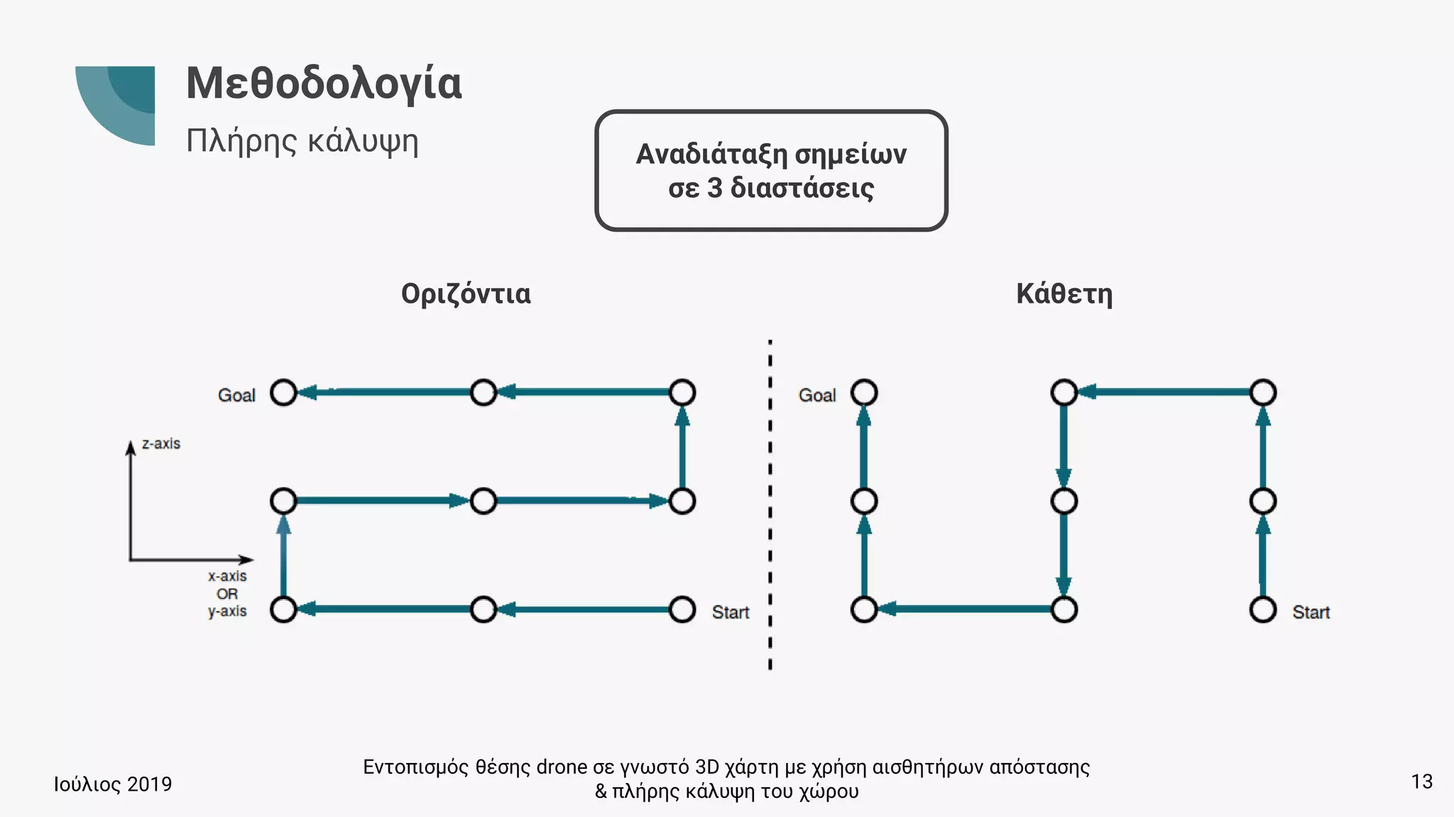 Εντοπισμός θέσης drone σε γνωστό 3D χάρτη με χρήση αισθητήρων απόστασης
& πλήρης κάλυψη του χώρουΙούλιος 2019 13
Οριζόντια
Μεθοδολογία
Πλήρης κάλυψη Αναδιάταξη σημείων
σε 3 διαστάσεις
Κάθετη
 