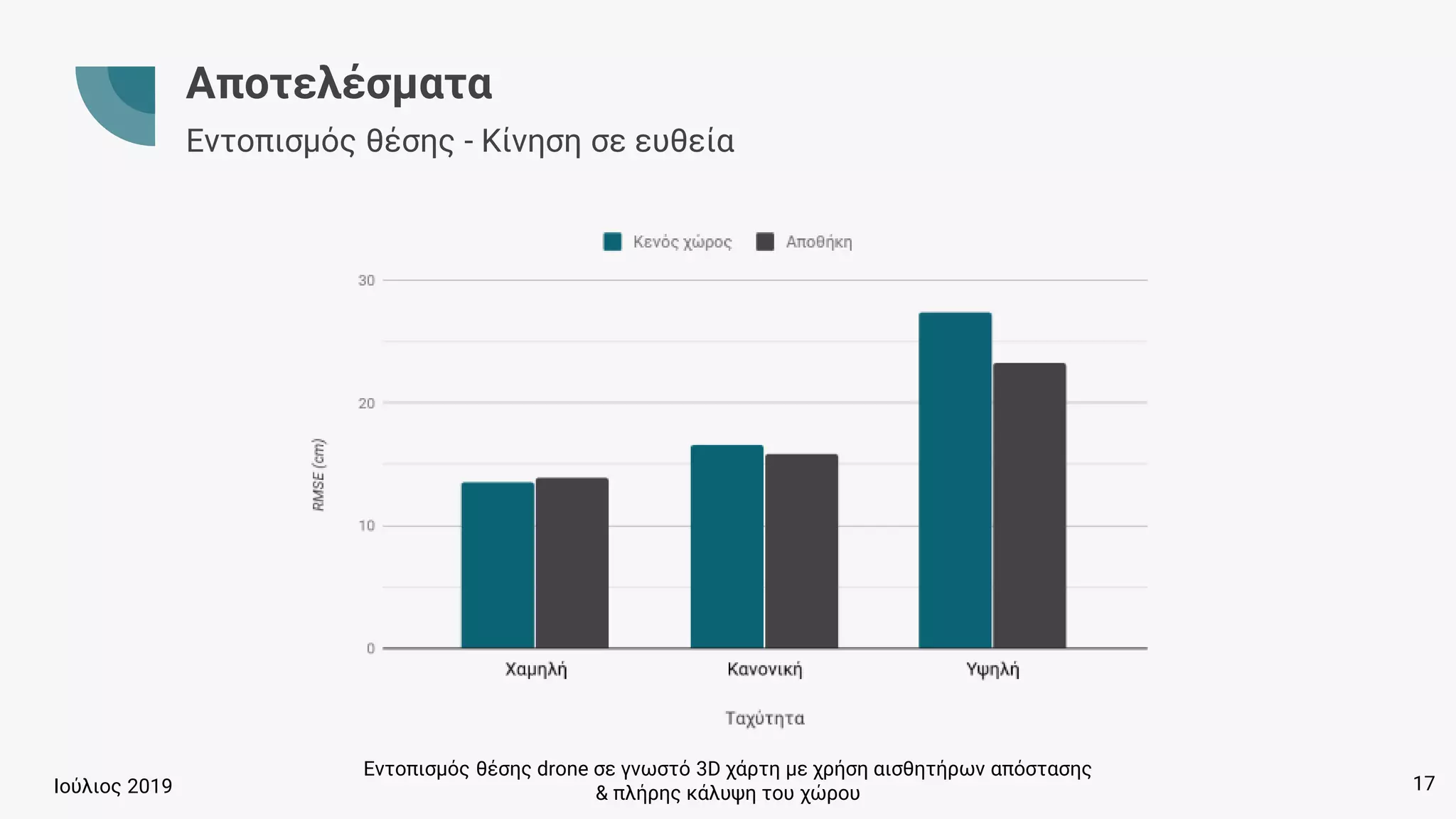 Εντοπισμός θέσης drone σε γνωστό 3D χάρτη με χρήση αισθητήρων απόστασης
& πλήρης κάλυψη του χώρουΙούλιος 2019
Αποτελέσματα
Εντοπισμός θέσης - Κίνηση σε ευθεία
17
 
