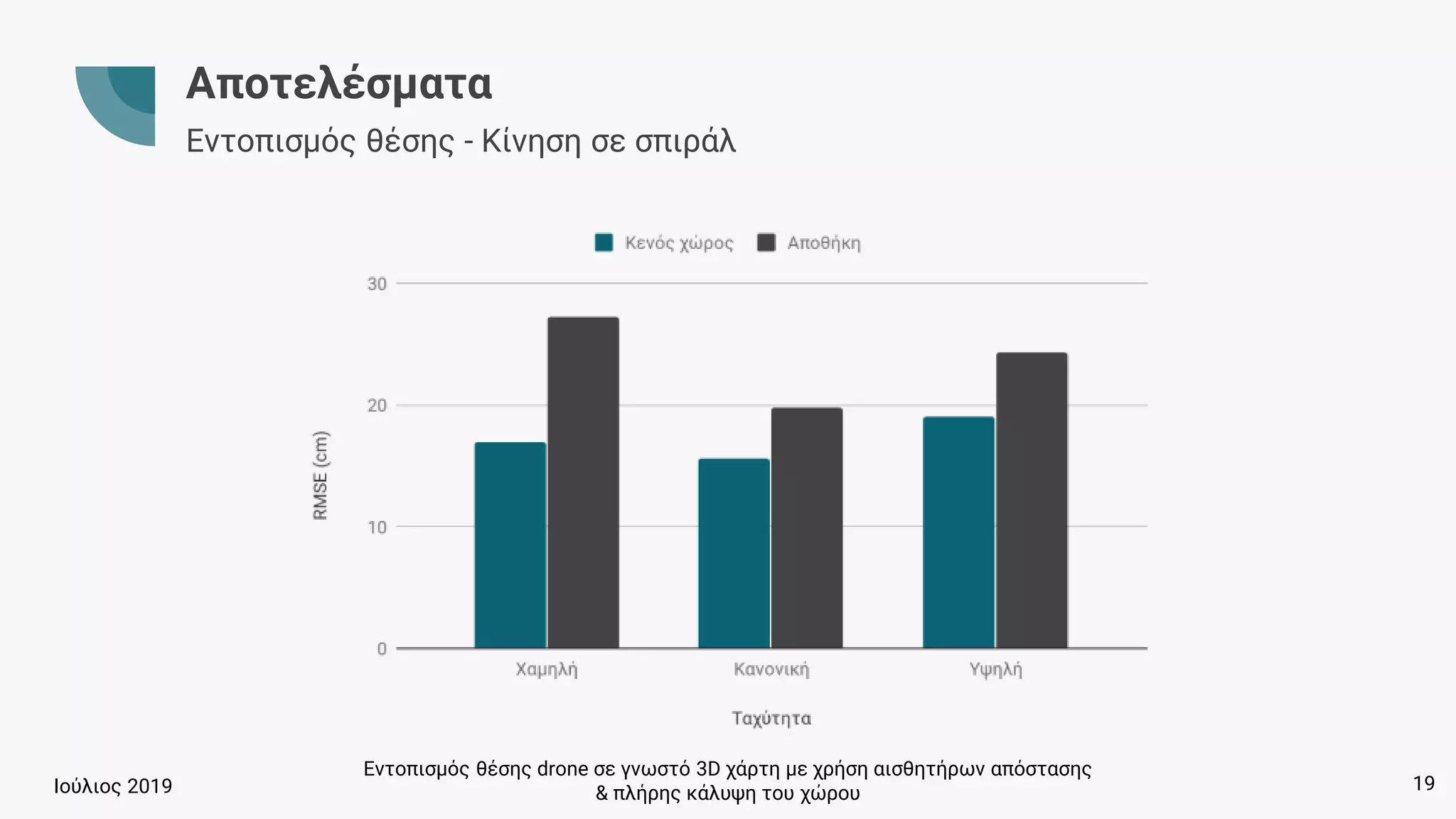 Εντοπισμός θέσης drone σε γνωστό 3D χάρτη με χρήση αισθητήρων απόστασης
& πλήρης κάλυψη του χώρουΙούλιος 2019
Αποτελέσματα
Εντοπισμός θέσης - Κίνηση σε σπιράλ
19
 