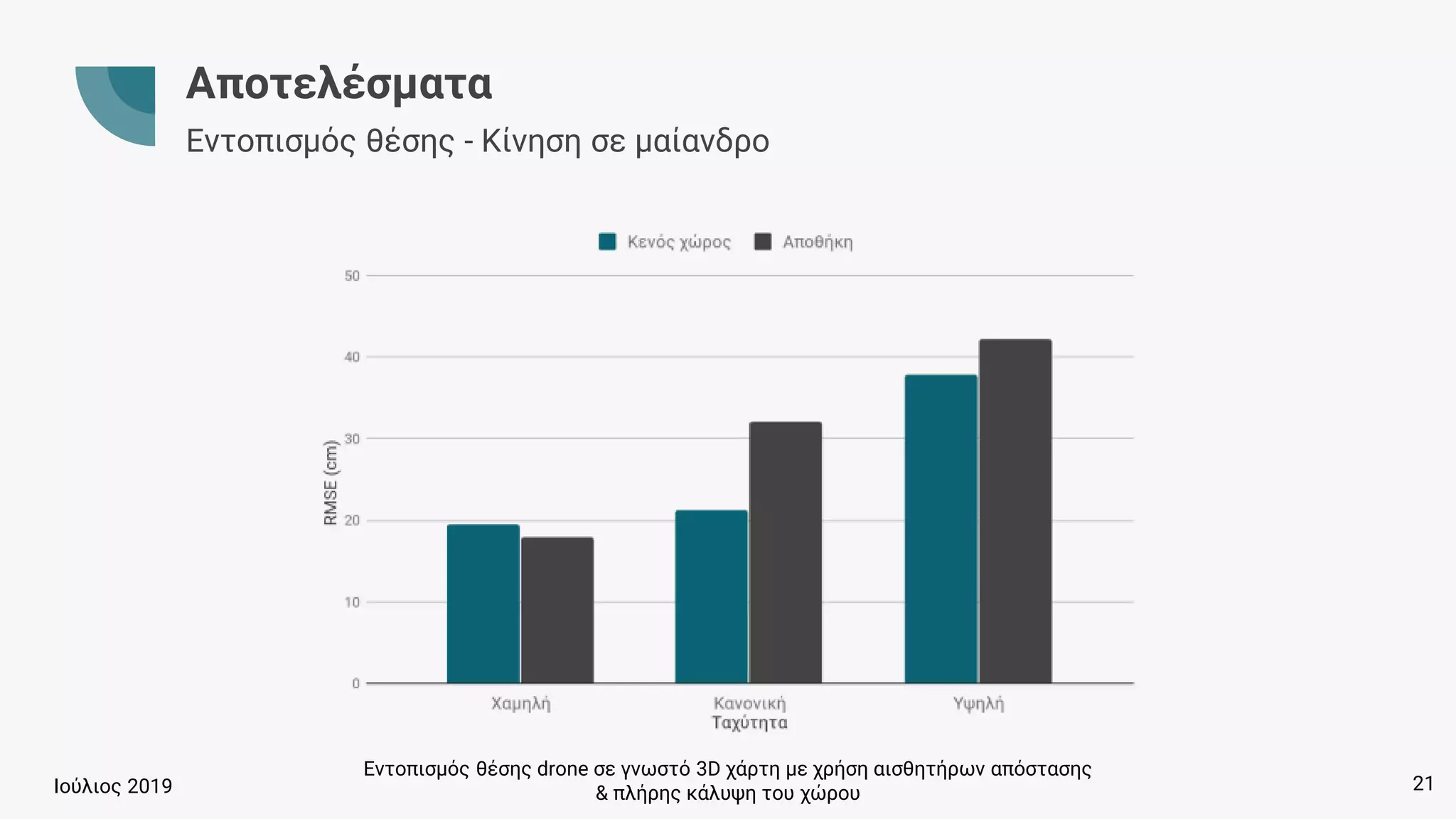 Εντοπισμός θέσης drone σε γνωστό 3D χάρτη με χρήση αισθητήρων απόστασης
& πλήρης κάλυψη του χώρουΙούλιος 2019
Αποτελέσματα
Εντοπισμός θέσης - Κίνηση σε μαίανδρο
21
 