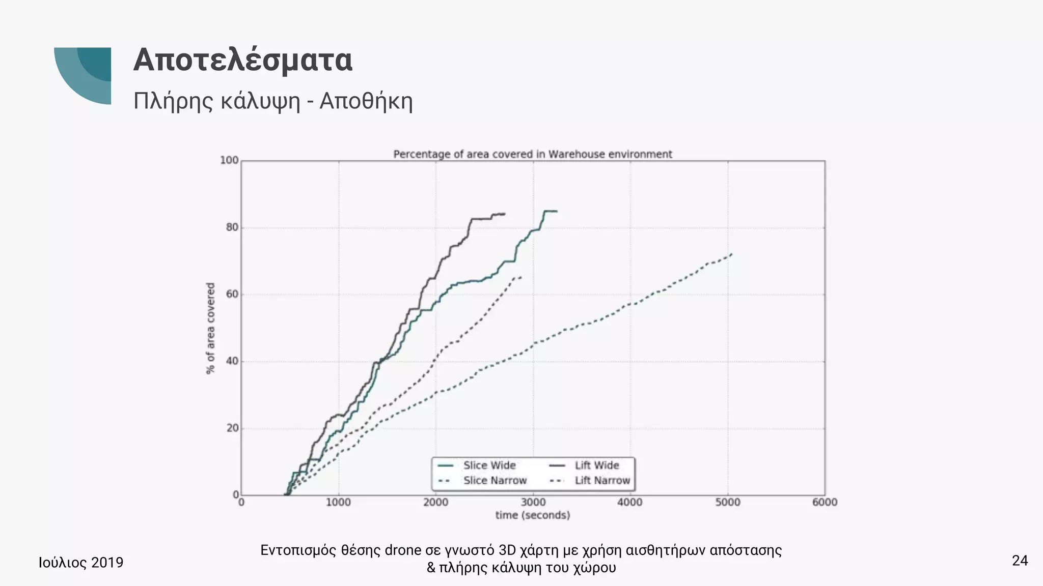 Εντοπισμός θέσης drone σε γνωστό 3D χάρτη με χρήση αισθητήρων απόστασης
& πλήρης κάλυψη του χώρουΙούλιος 2019
Αποτελέσματα
Πλήρης κάλυψη - Αποθήκη
24
 