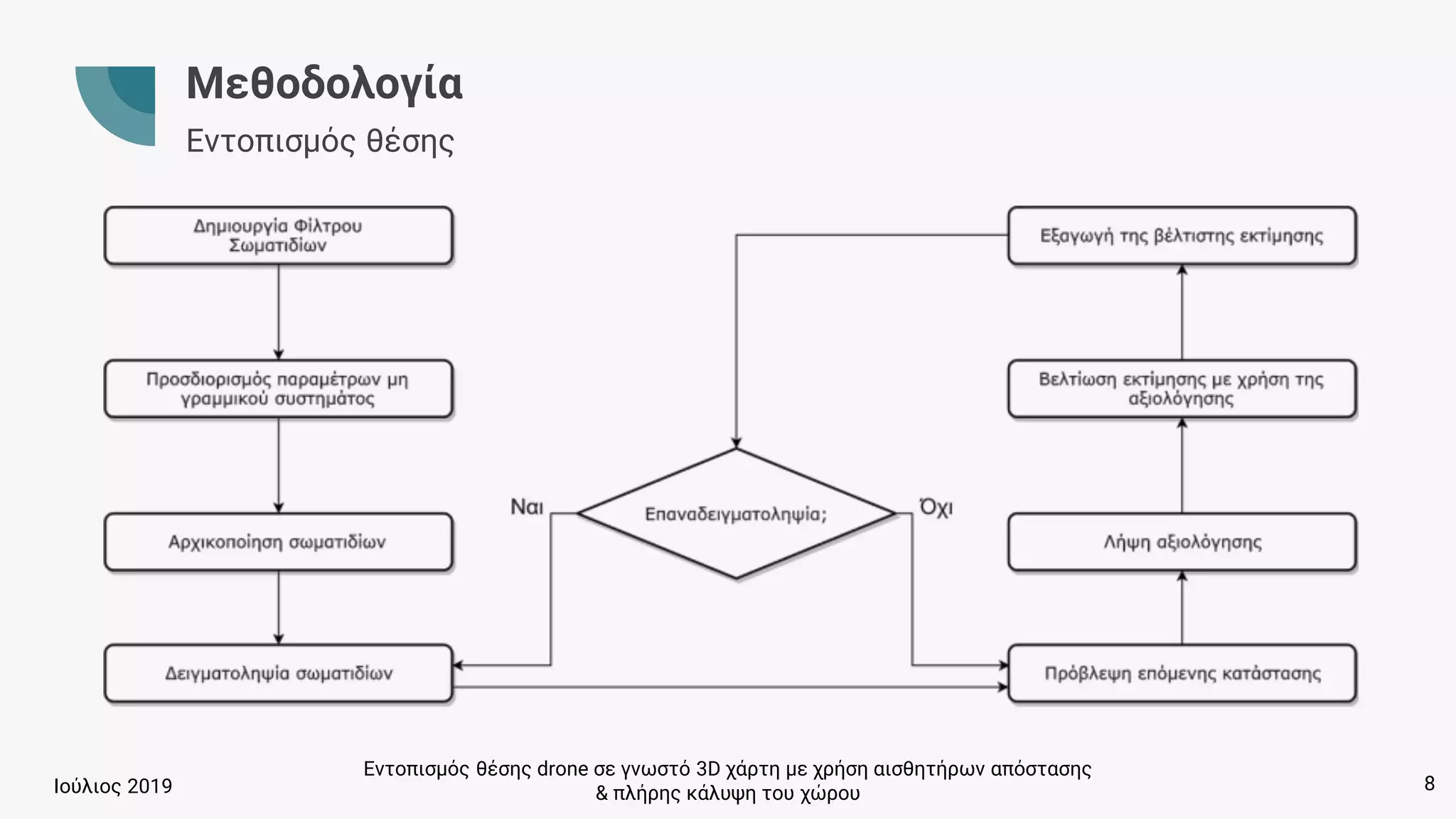 Εντοπισμός θέσης drone σε γνωστό 3D χάρτη με χρήση αισθητήρων απόστασης
& πλήρης κάλυψη του χώρουΙούλιος 2019
Μεθοδολογία
Εντοπισμός θέσης
8
 
