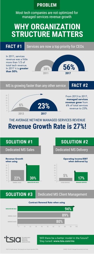 SOURCE: TSIA 2017 Managed Services Benchmark Study© 2017 All rights reserved. Technology Services Industry Association (TSIA)
Will there be a better model in the future?
Stay tuned: www.tsia.com/ms
MS is growing faster than any other service
FACT #1
WHY ORGANIZATION
STRUCTURE MATTERS
In 2011, services
revenue was a little
more than 1/3 of
total tech revenue.
In 2017 it is greater
than 50%.
FACT #2
SOLUTION #1 SOLUTION #2
PROBLEM
Most tech companies are not optimized for
managed services revenue growth
38% 56%
2011 2017
2013 2017
Services are now a top priority for CEOs
From 2013 to 2017,
managed services
revenue grew from
6% of total services
revenue to 23%.
SOLUTION #3 Dedicated MS Client Management
GENERAL SALES
30%22%
DEDICATED MS SALES
Revenue Growth
when using
Operating Income/EBIT
when delivered by
30
25
20
15
10
5
0
30
25
20
15
10
5
0
OTHER SERVICES
17%
5%
MANAGED SERVICES
SERVICES SALES
89%GENERAL SALES
94%DEDICATED MS SALES
Contract Renewal Rate when using
0 10 20 30 40 50 60 70 80 90 100
30
25
20
15
10
5
0
6%
23%
THE AVERAGE NET-NEW MANAGED SERVICES
Revenue Growth Rate is 27%!
Dedicated MS Sales Dedicated MS Delivery
80%
 