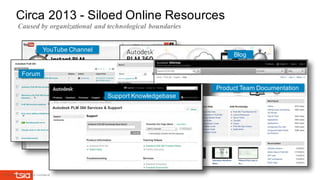 © 2014 Autodesk – Autodesk Confidential
Circa 2013 - Siloed Online Resources
Caused by organizational and technological boundaries
YouTube Channel
Blog
Forum
Product Team Documentation
Support Knowledgebase
 
