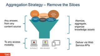 Aggregation Strategy – Remove the Siloes
Documentati on
Support
Knowledge
Base
YouTube
ForumsBlogs
IN-PRODUCT WEB BROWSER APP
Webinar
Recordings
Any answer,
from any
content source
To any access
modality
Atomize,
aggregate,
organize
knowledge assets
Deliver via Web
Service APIs
 