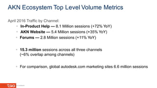 © 2014 Autodesk – Autodesk Confidential
April 2016 Traffic by Channel:
§ In-Product Help — 8.1 Million sessions (+72% YoY)
§ AKN Website — 5.4 Million sessions (+35% YoY)
§ Forums — 2.8 Million sessions (+11% YoY)
§ 15.3 million sessions across all three channels
(~6% overlap among channels)
§ For comparison, global autodesk.com marketing sites 6.6 million sessions
AKN Ecosystem Top Level Volume Metrics
 