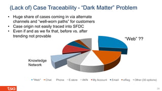 (Lack of) Case Traceability - “Dark Matter” Problem
38
"Web" Chat Phone E-store AKN My Account Email eReg Other (30 options)
“Web” ??
Knowledge
Network
• Huge share of cases coming in via alternate
channels and “well-worn paths” for customers
• Case origin not easily traced into SFDC
• Even if and as we fix that, before vs. after
trending not provable
 